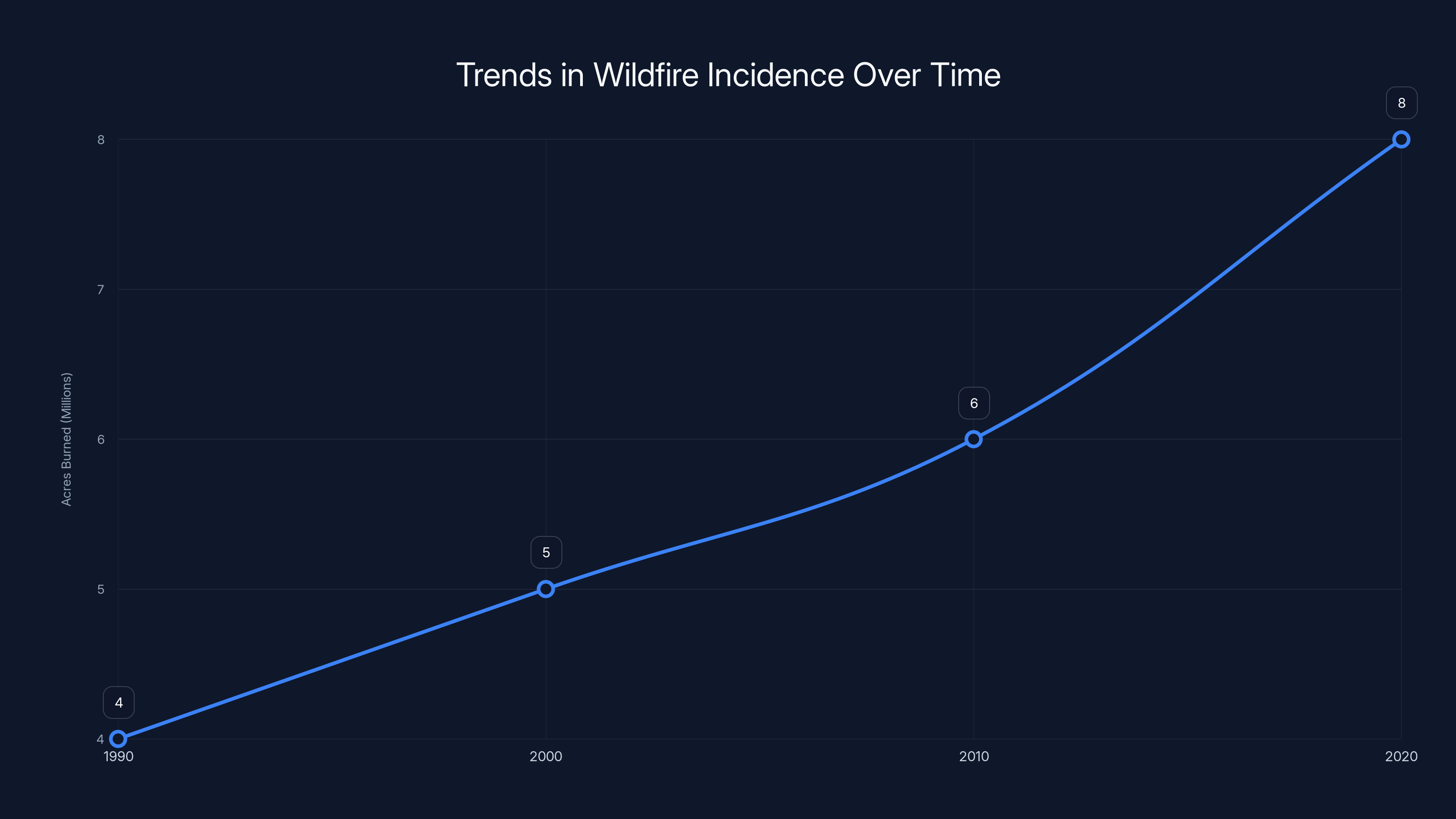 Trends in Wildfire Incidence Over Time