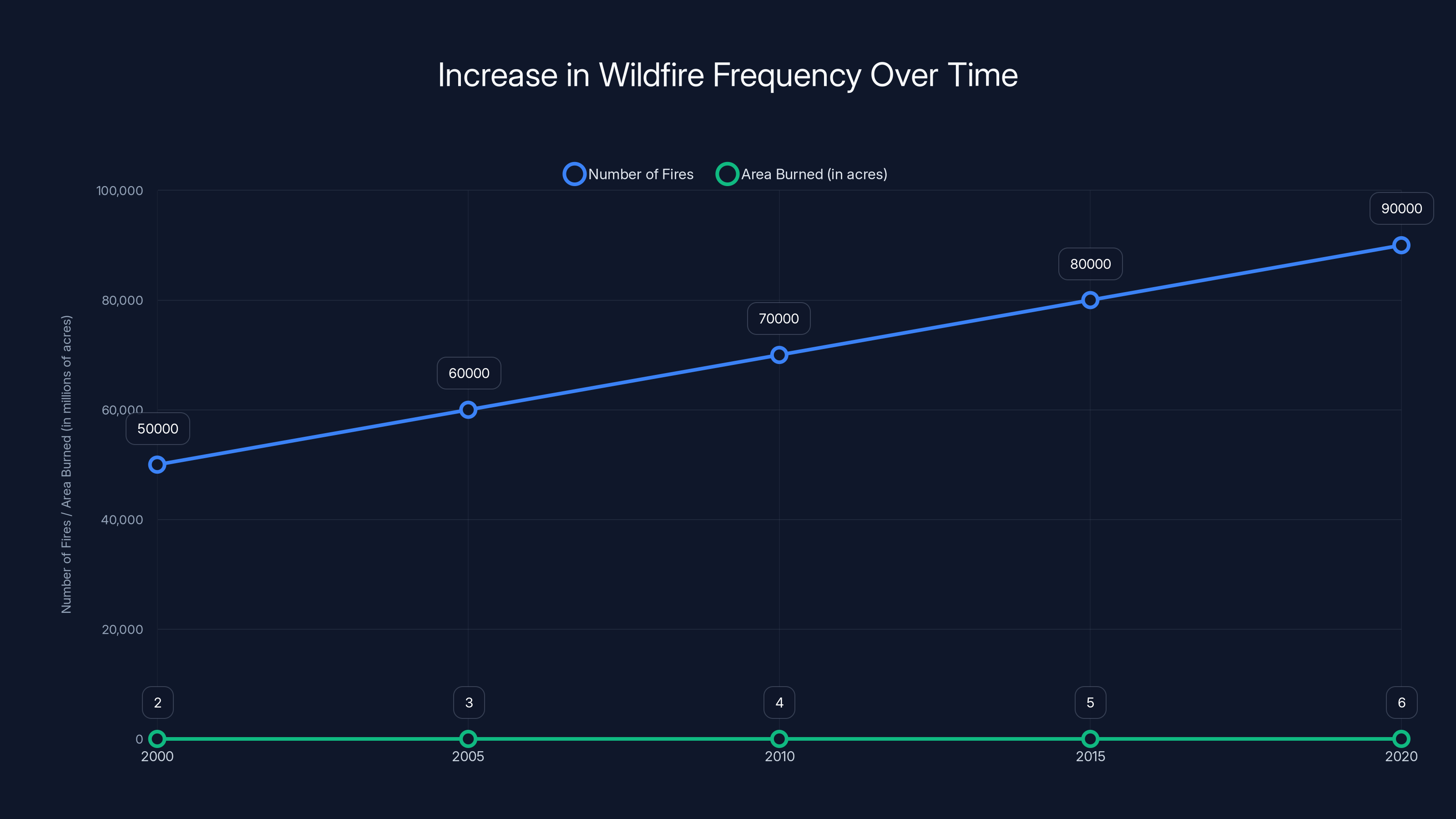Increase in Wildfire Frequency Over Time