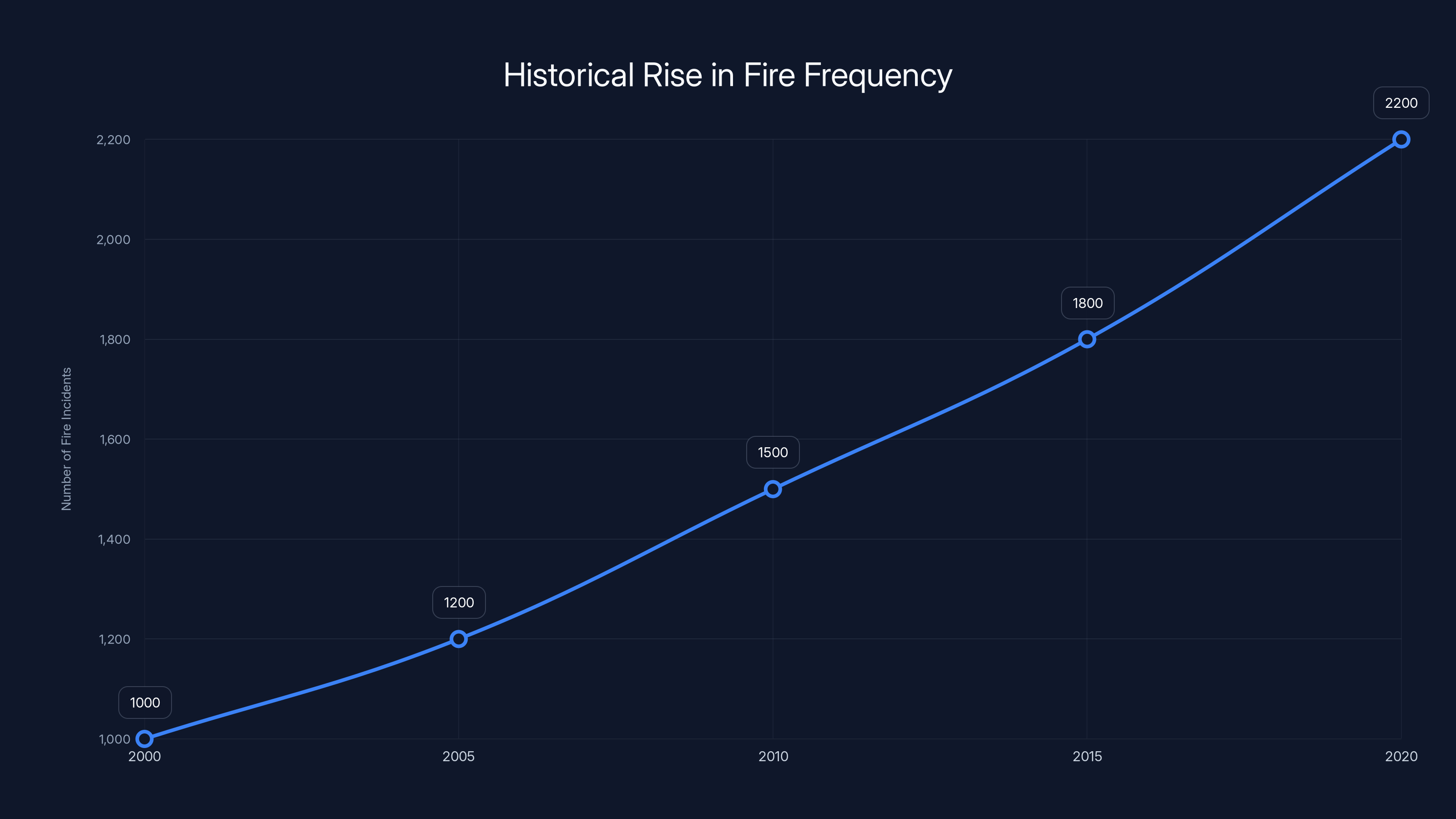 Historical Rise in Fire Frequency
