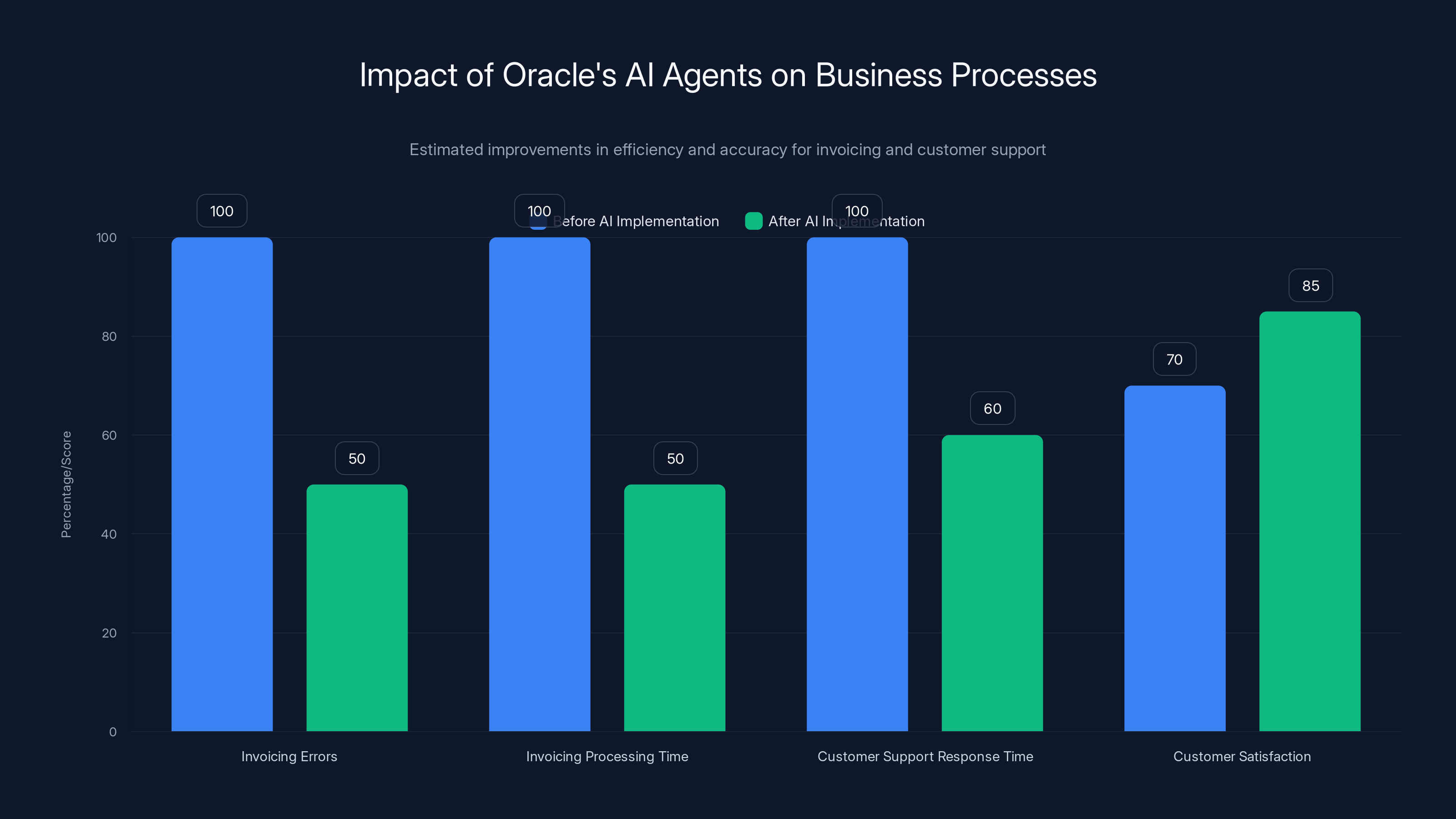 Impact of Oracle's AI Agents on Business Processes