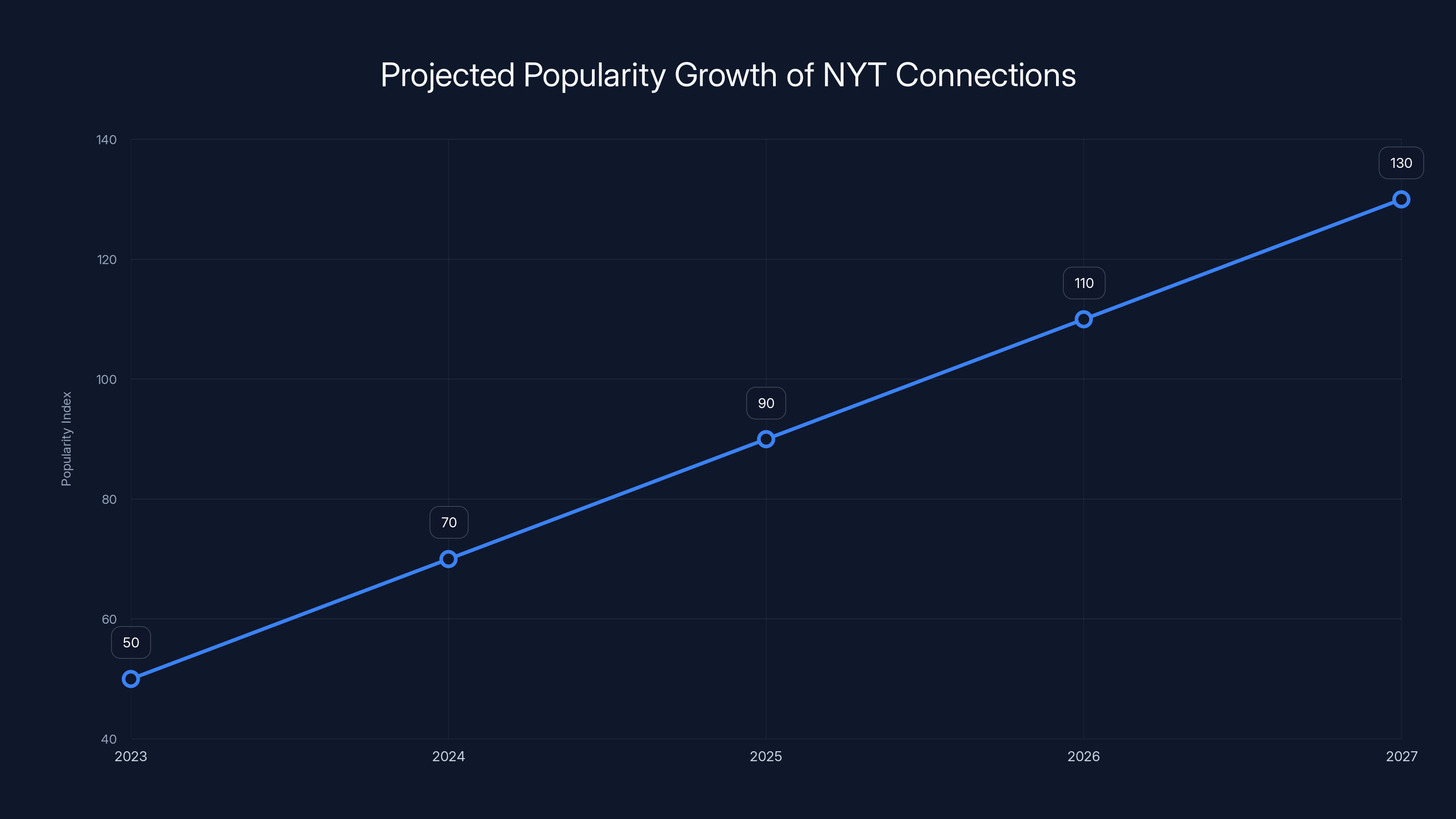 Projected Popularity Growth of NYT Connections