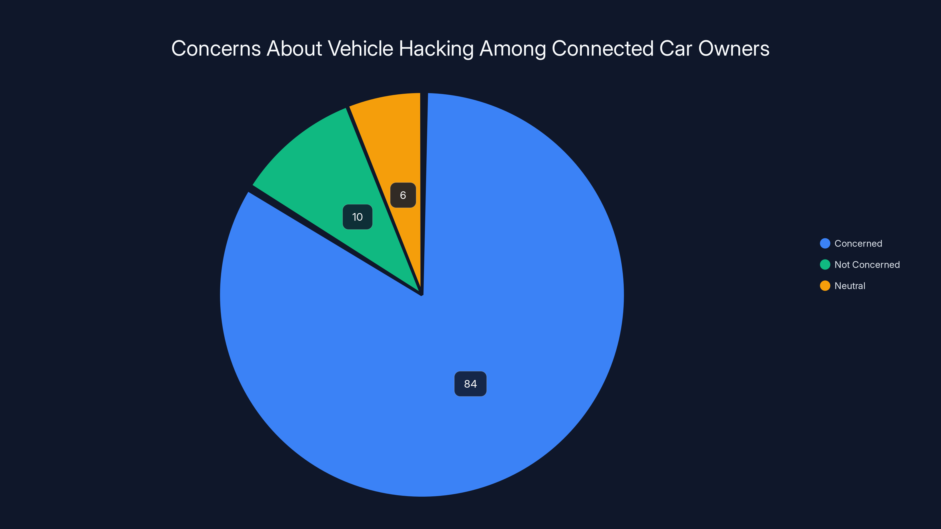 Concerns About Vehicle Hacking Among Connected Car Owners