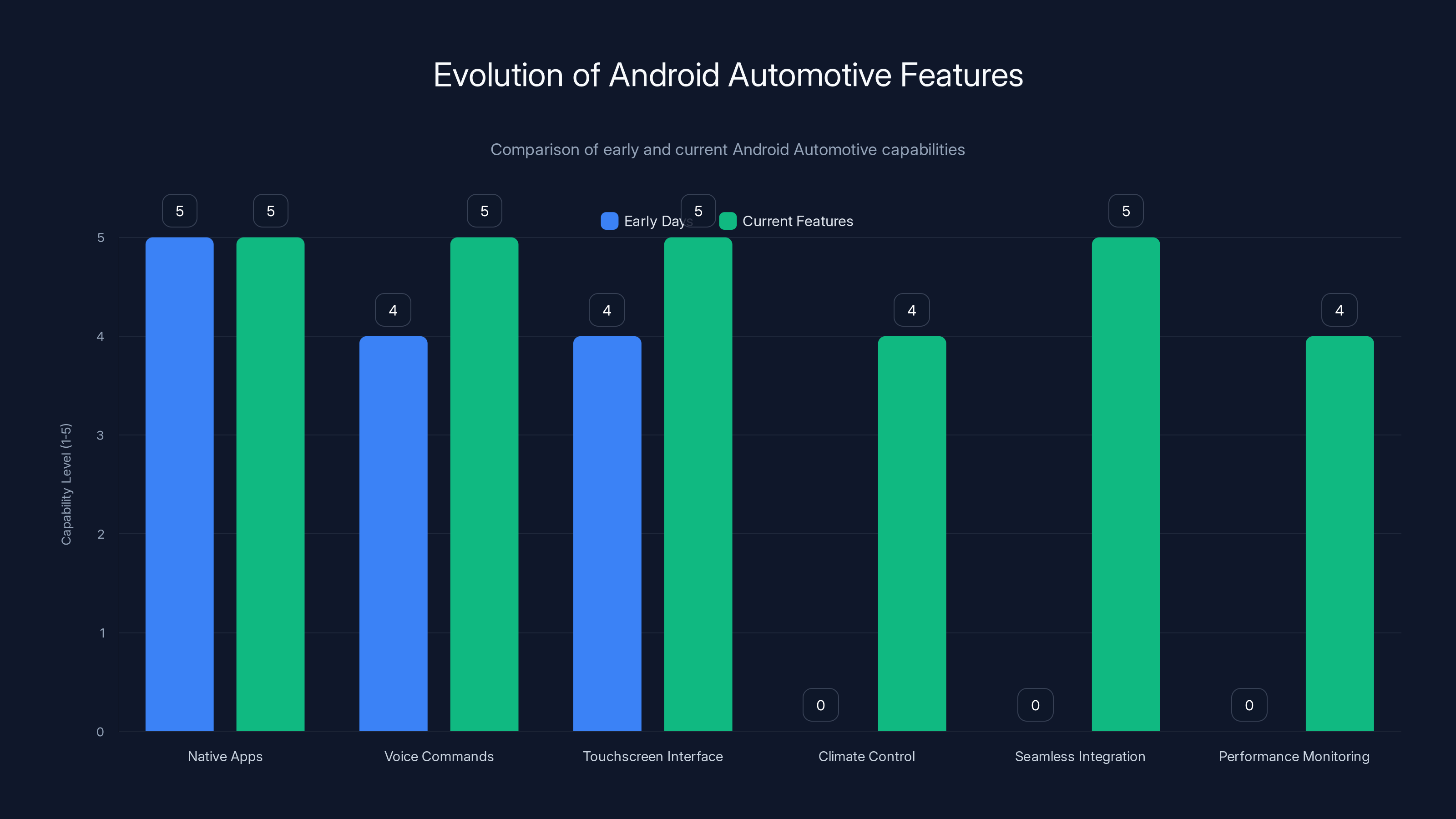Evolution of Android Automotive Features