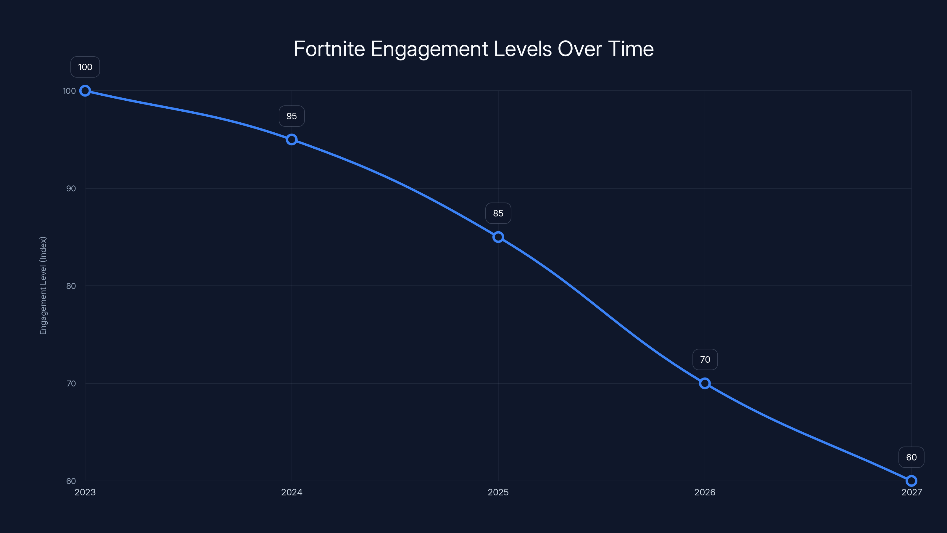 Fortnite Engagement Levels Over Time