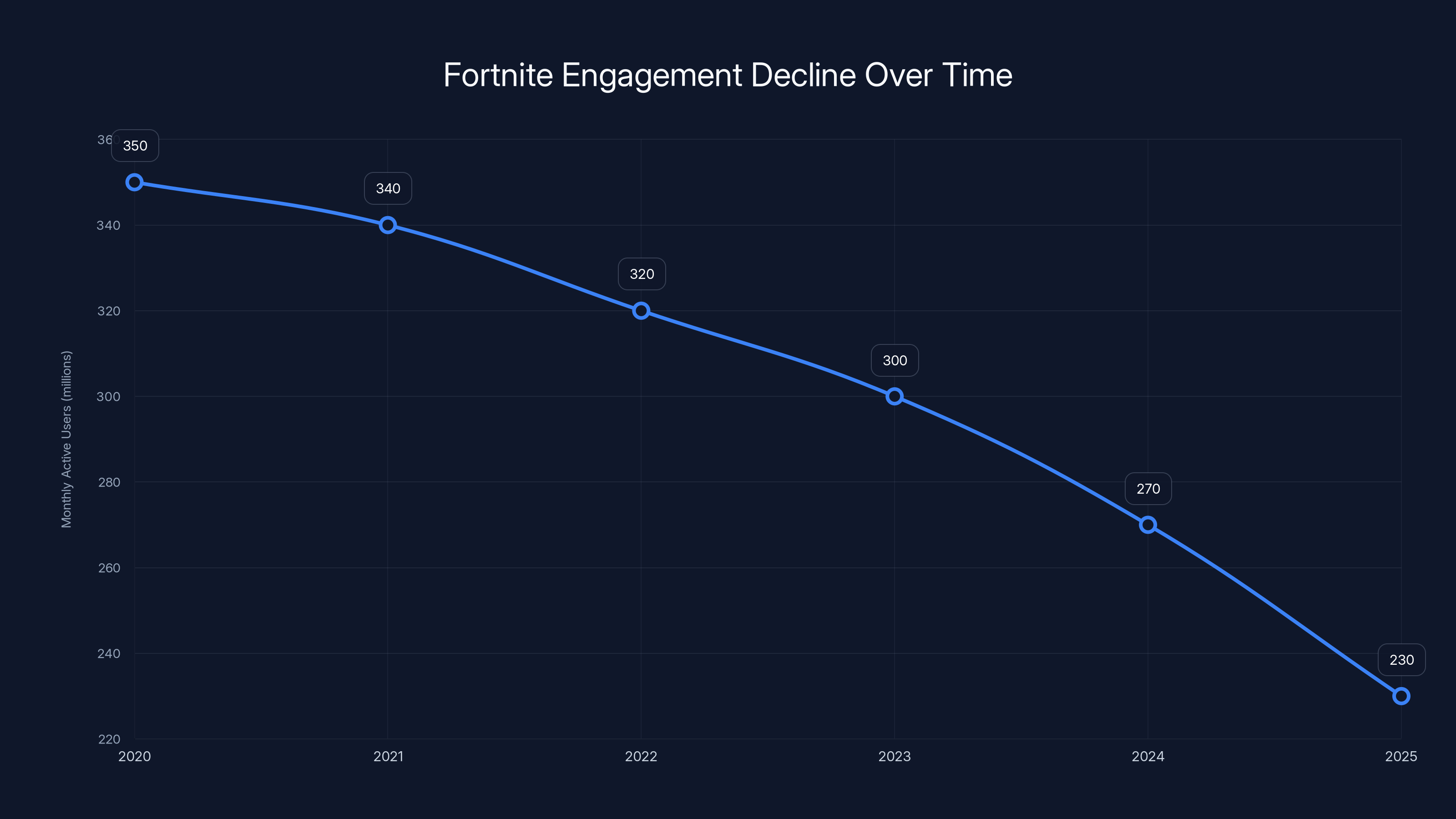 Fortnite Engagement Decline Over Time