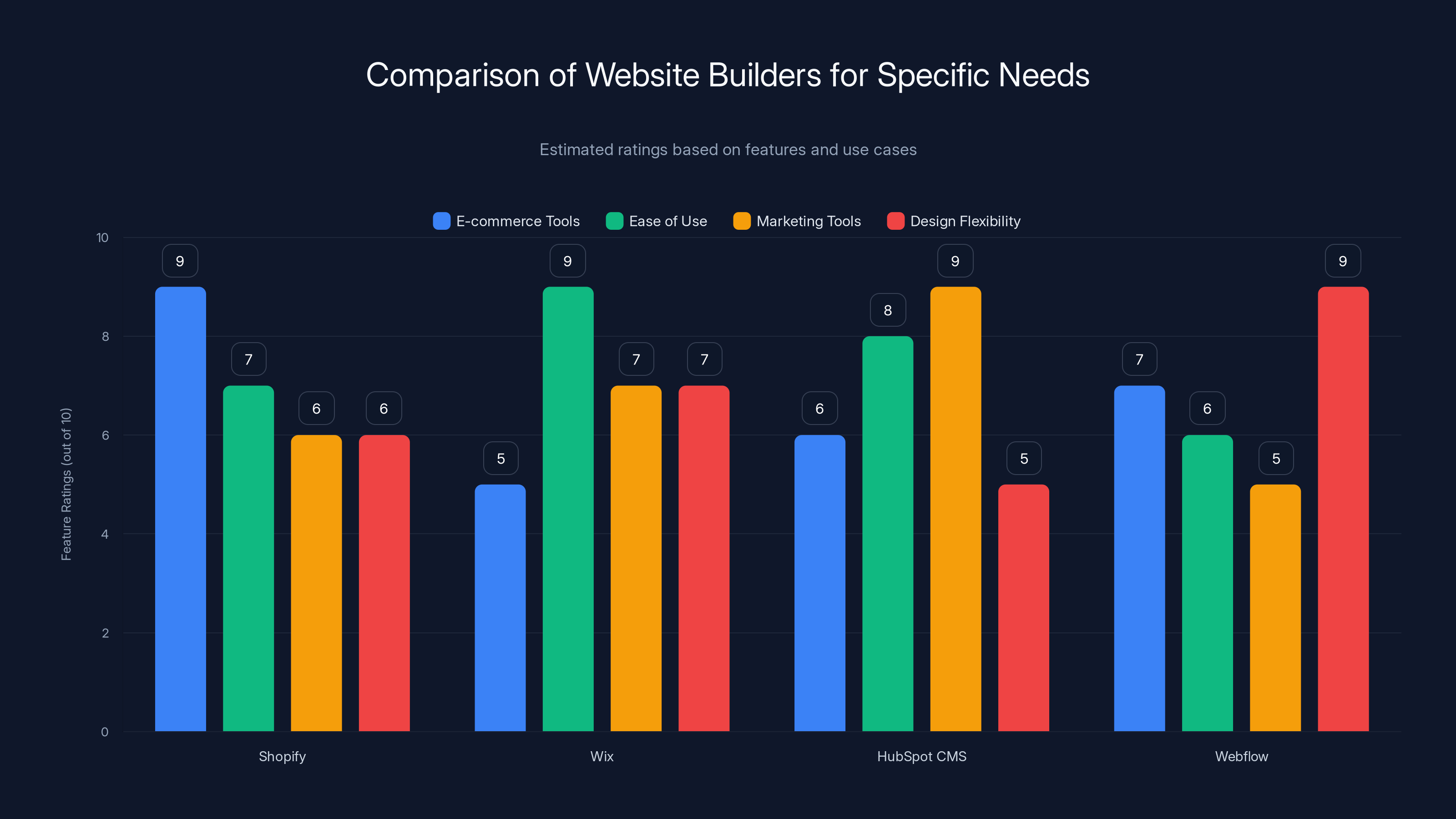 Comparison of Website Builders for Specific Needs