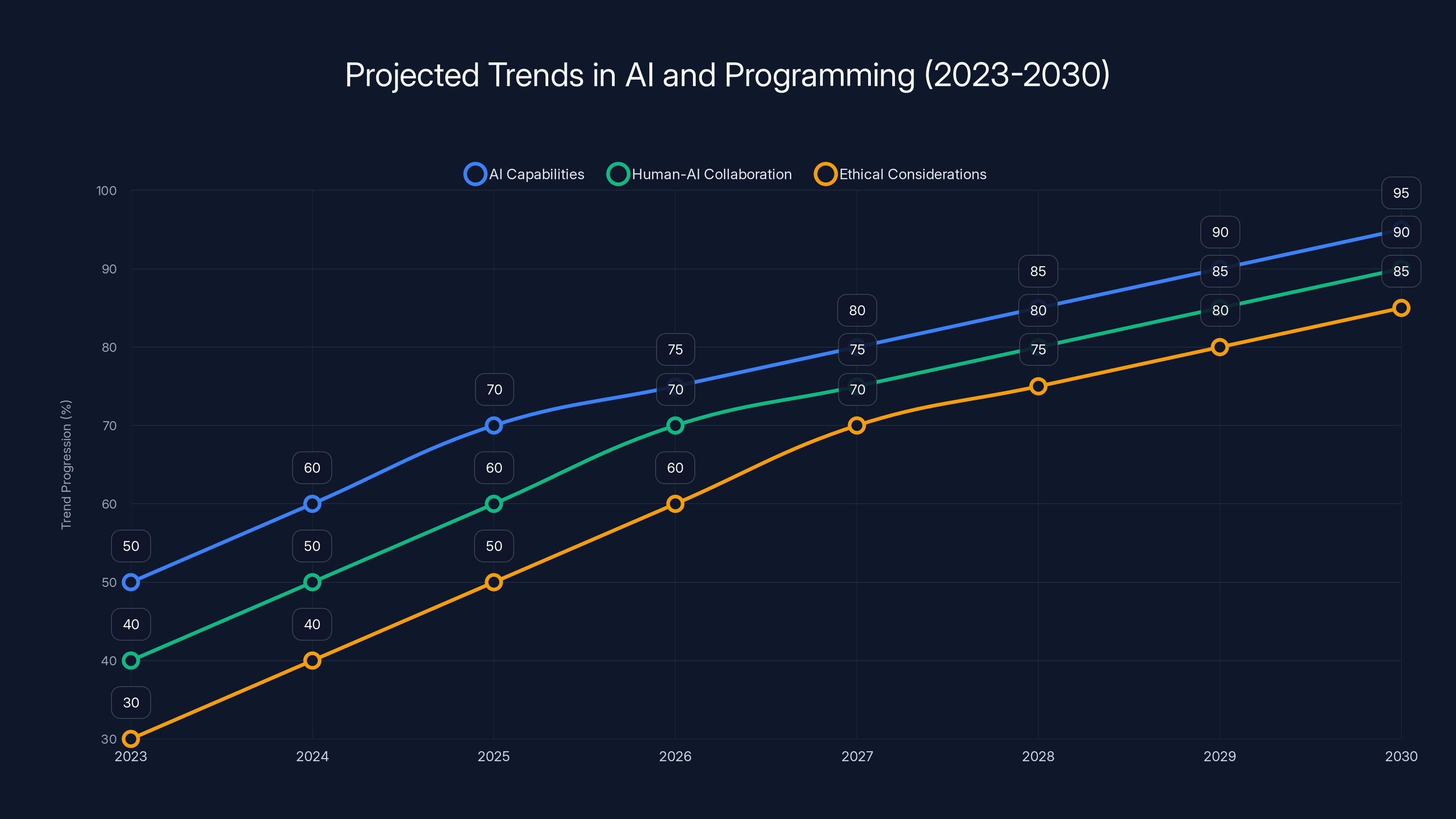 Projected Trends in AI and Programming (2023-2030)