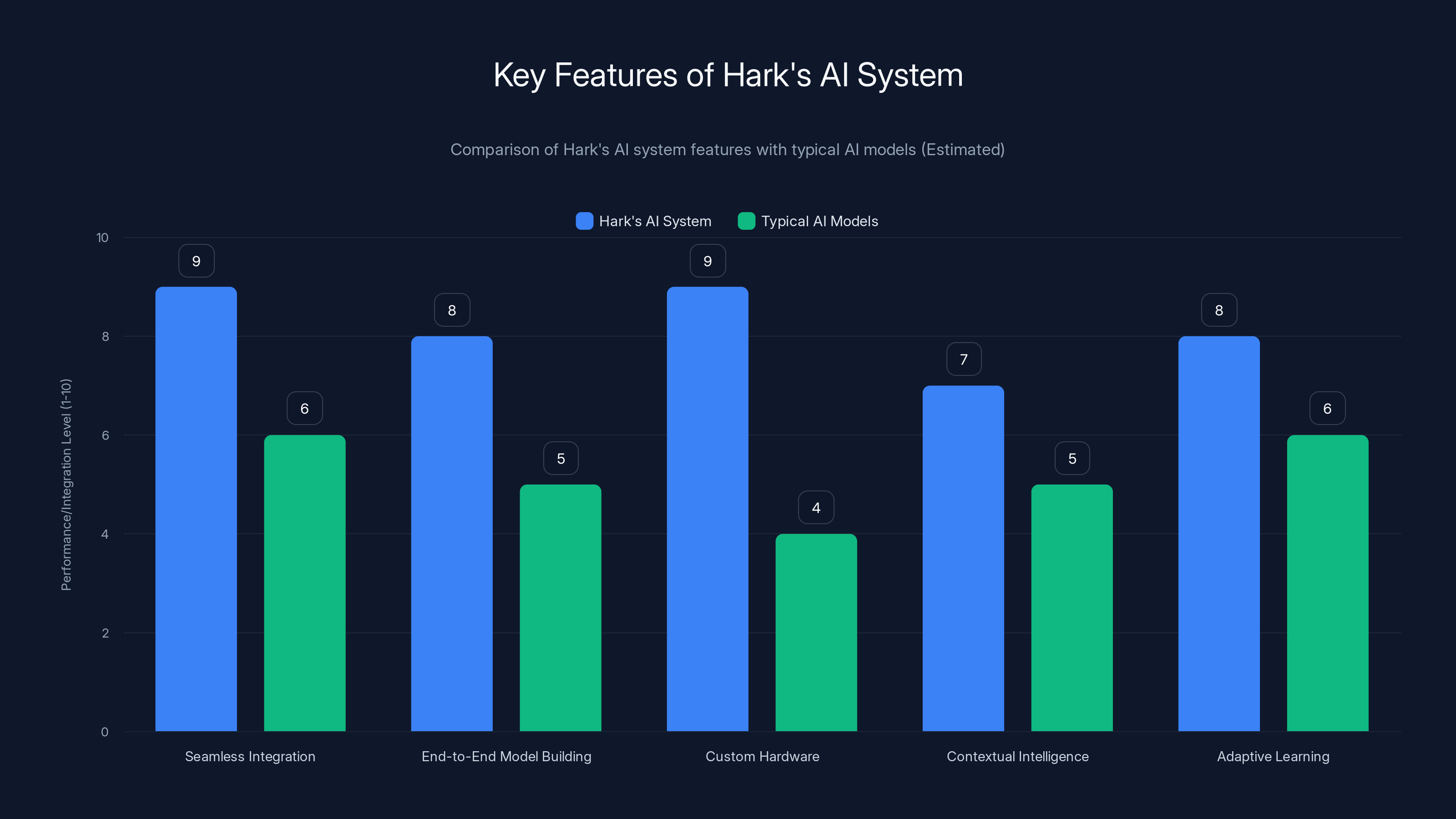 Key Features of Hark's AI System