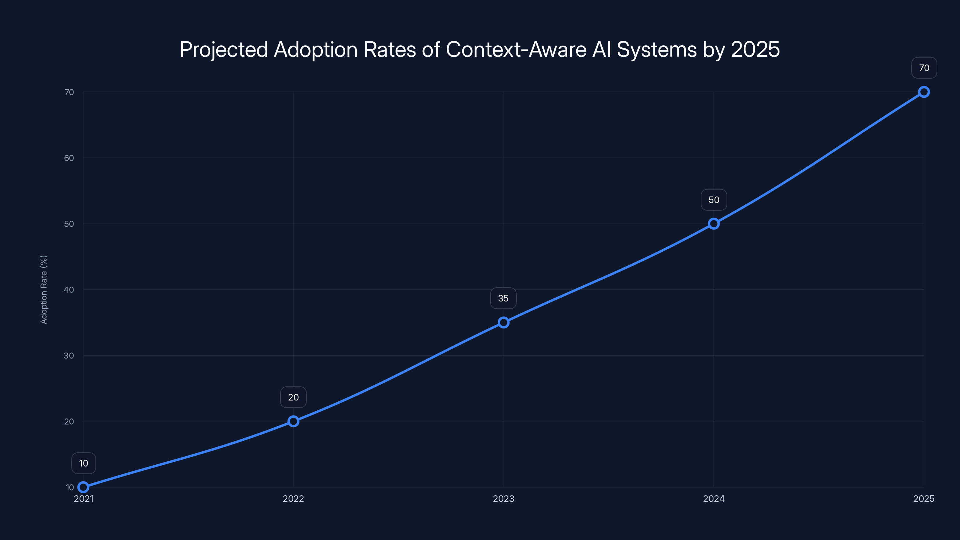 Projected Adoption Rates of Context-Aware AI Systems by 2025