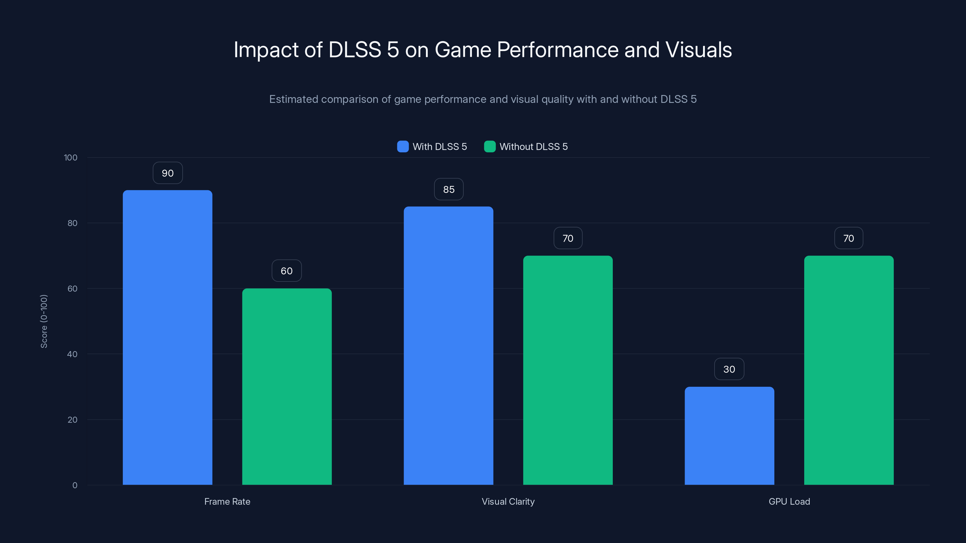 Impact of DLSS 5 on Game Performance and Visuals