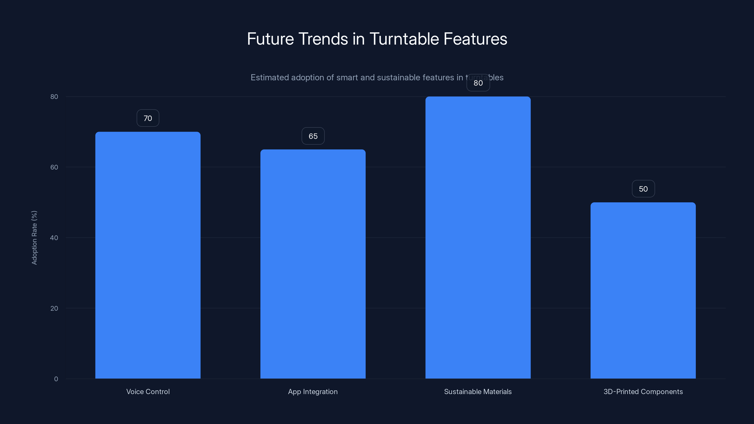 Future Trends in Turntable Features