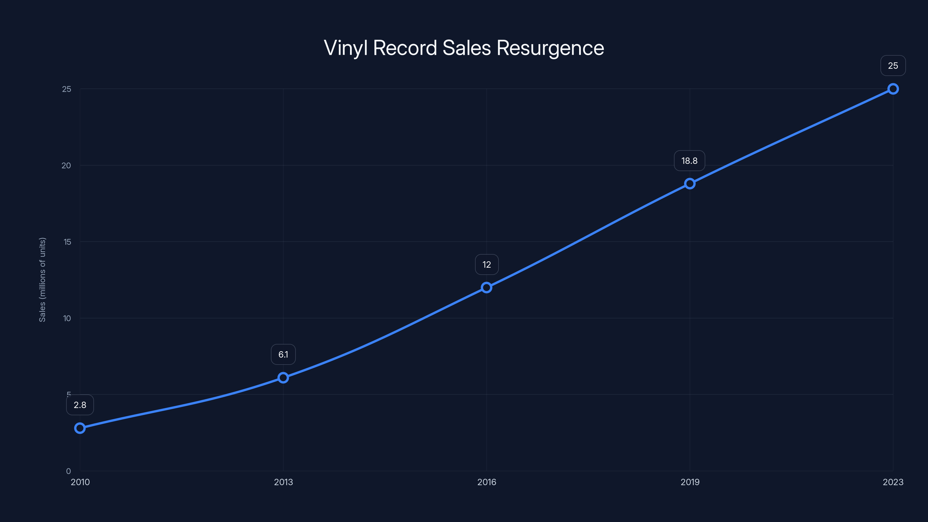 Vinyl Record Sales Resurgence
