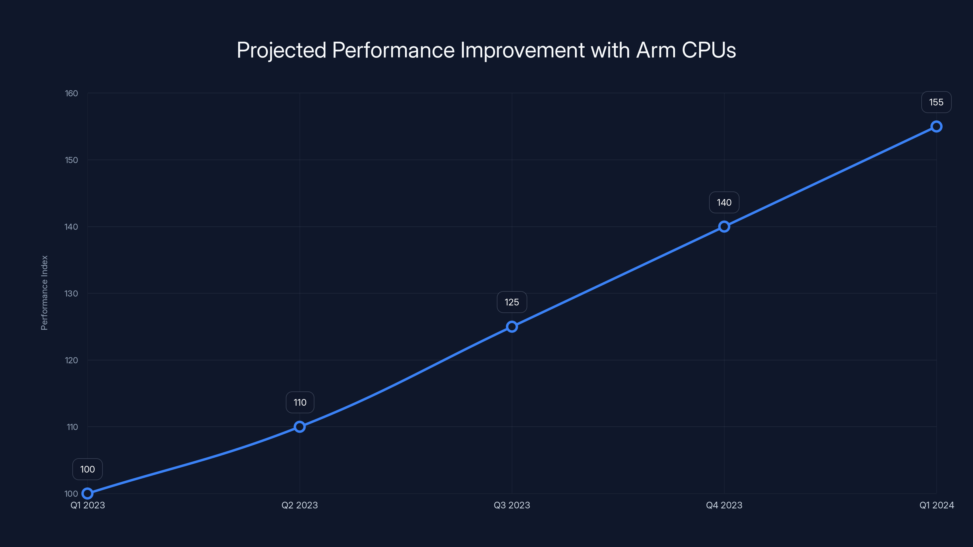 Projected Performance Improvement with Arm CPUs