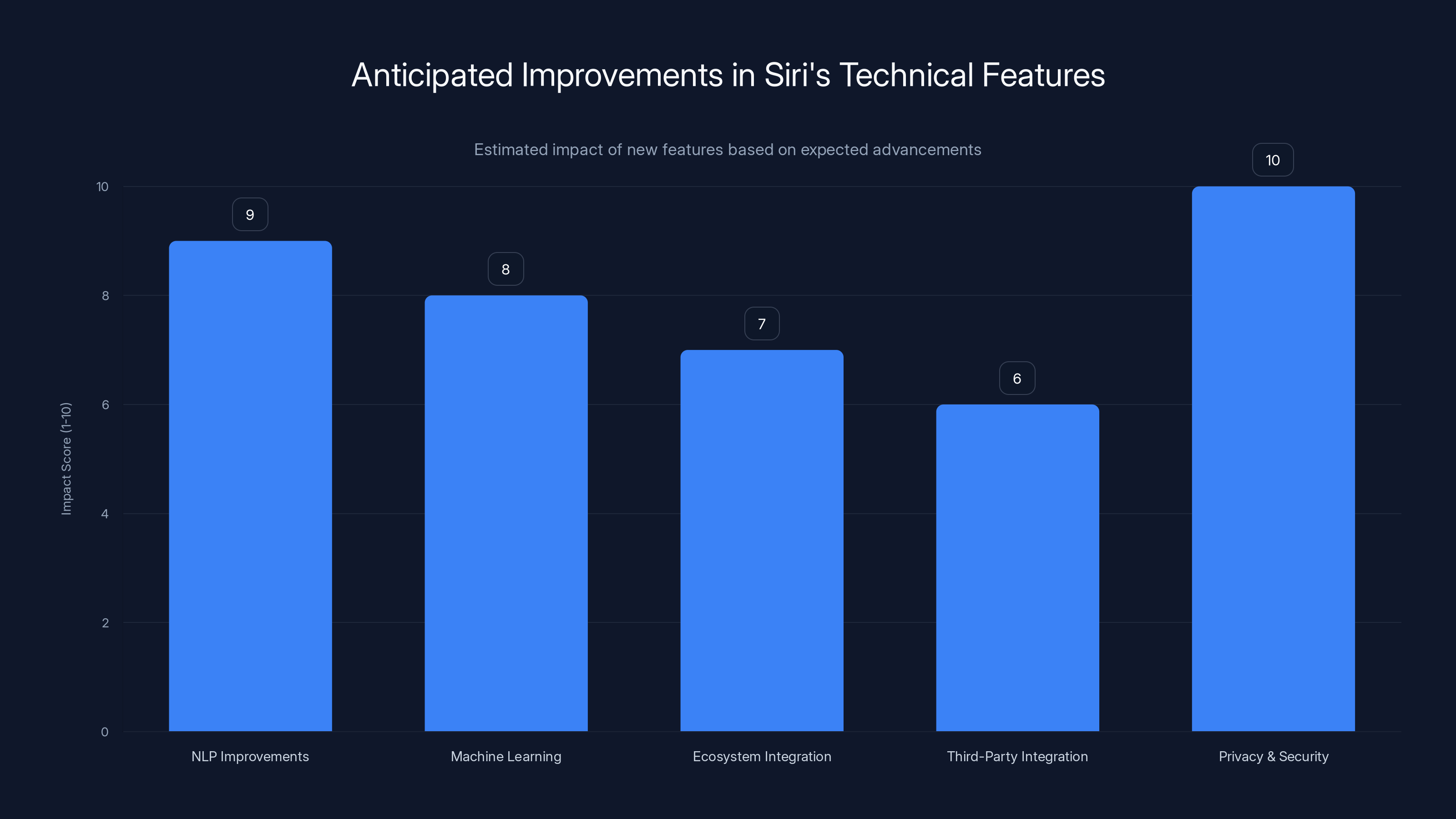 Anticipated Improvements in Siri's Technical Features