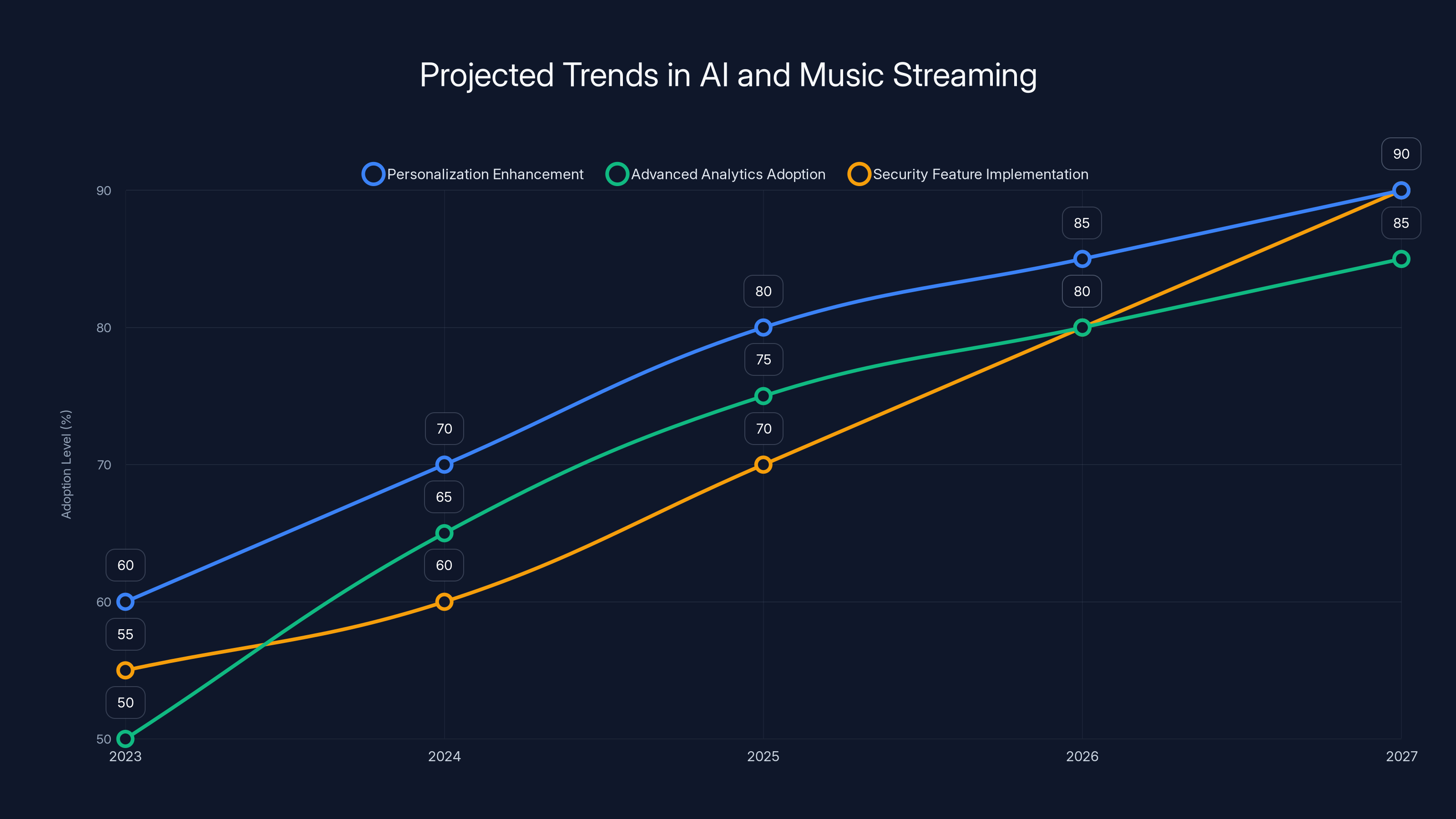 Projected Trends in AI and Music Streaming