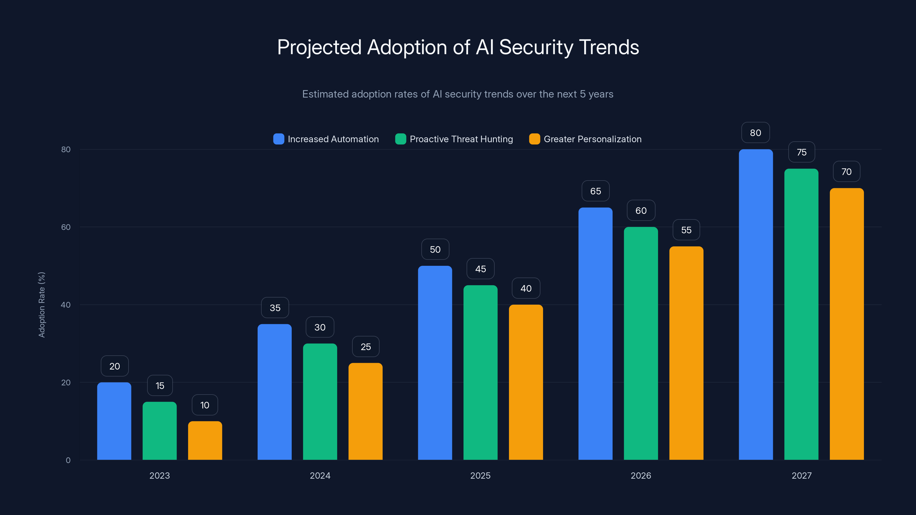 Projected Adoption of AI Security Trends