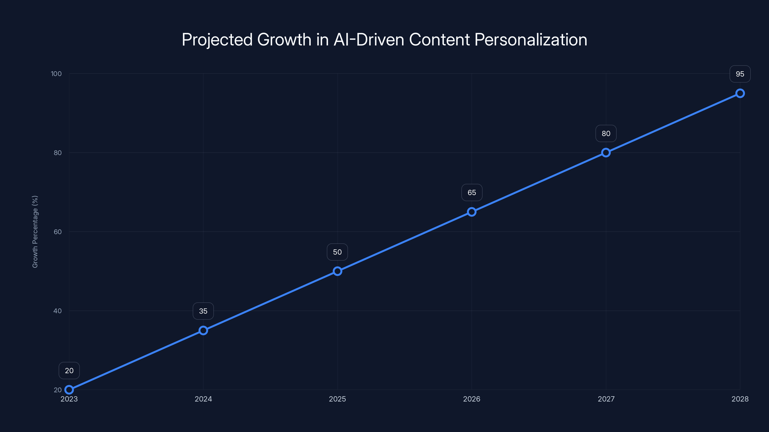 Projected Growth in AI-Driven Content Personalization
