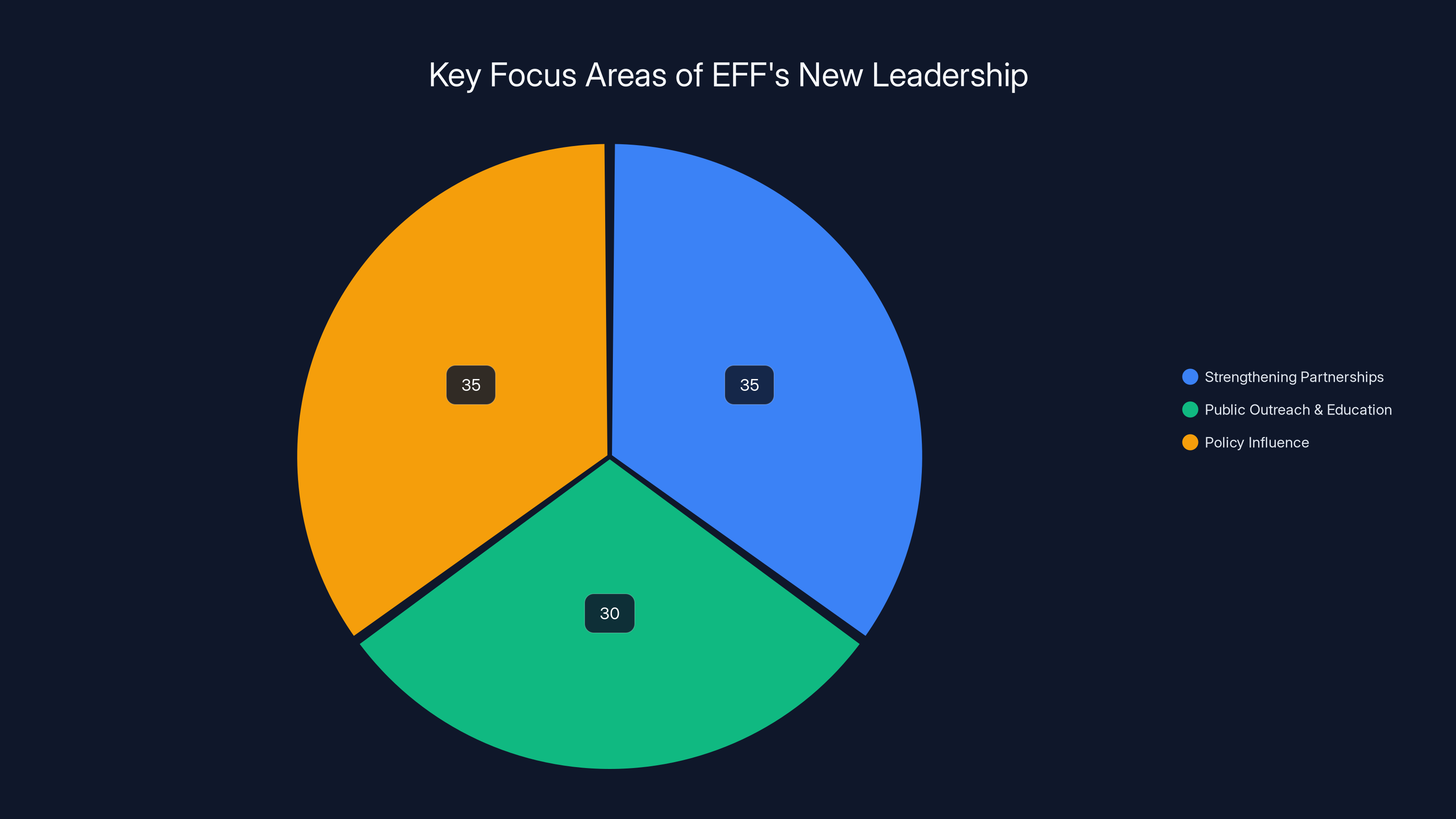 Key Focus Areas of EFF's New Leadership