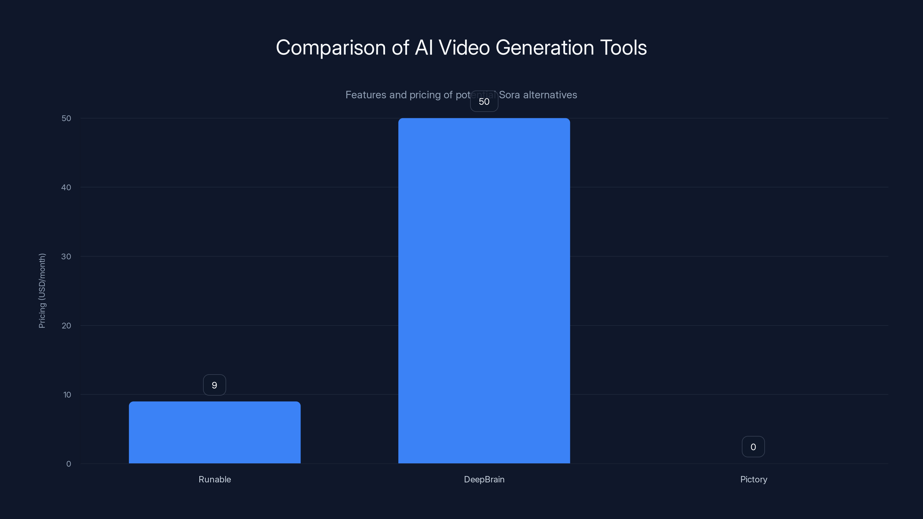 Comparison of AI Video Generation Tools