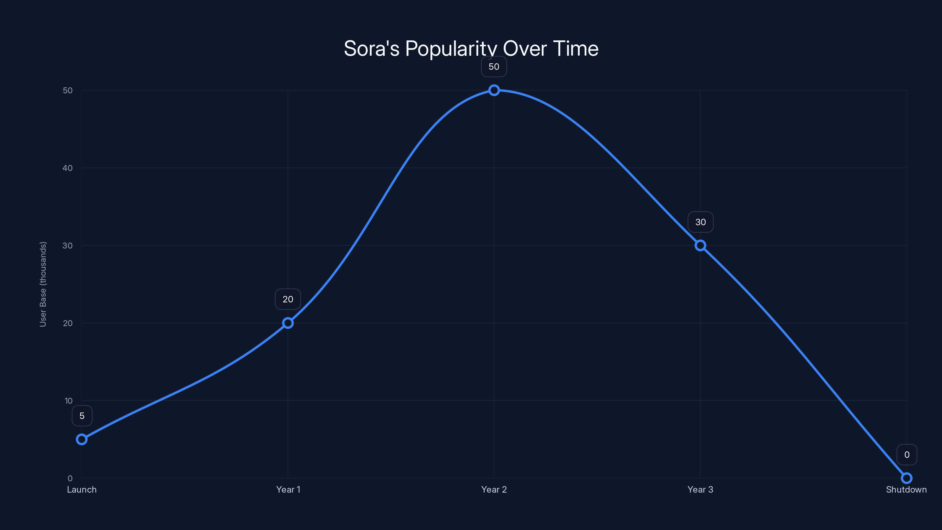 Sora's Popularity Over Time