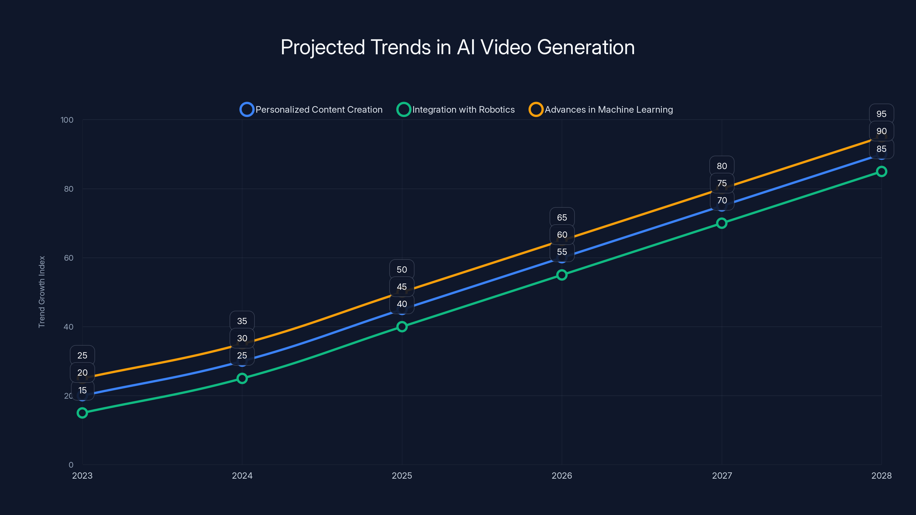 Projected Trends in AI Video Generation