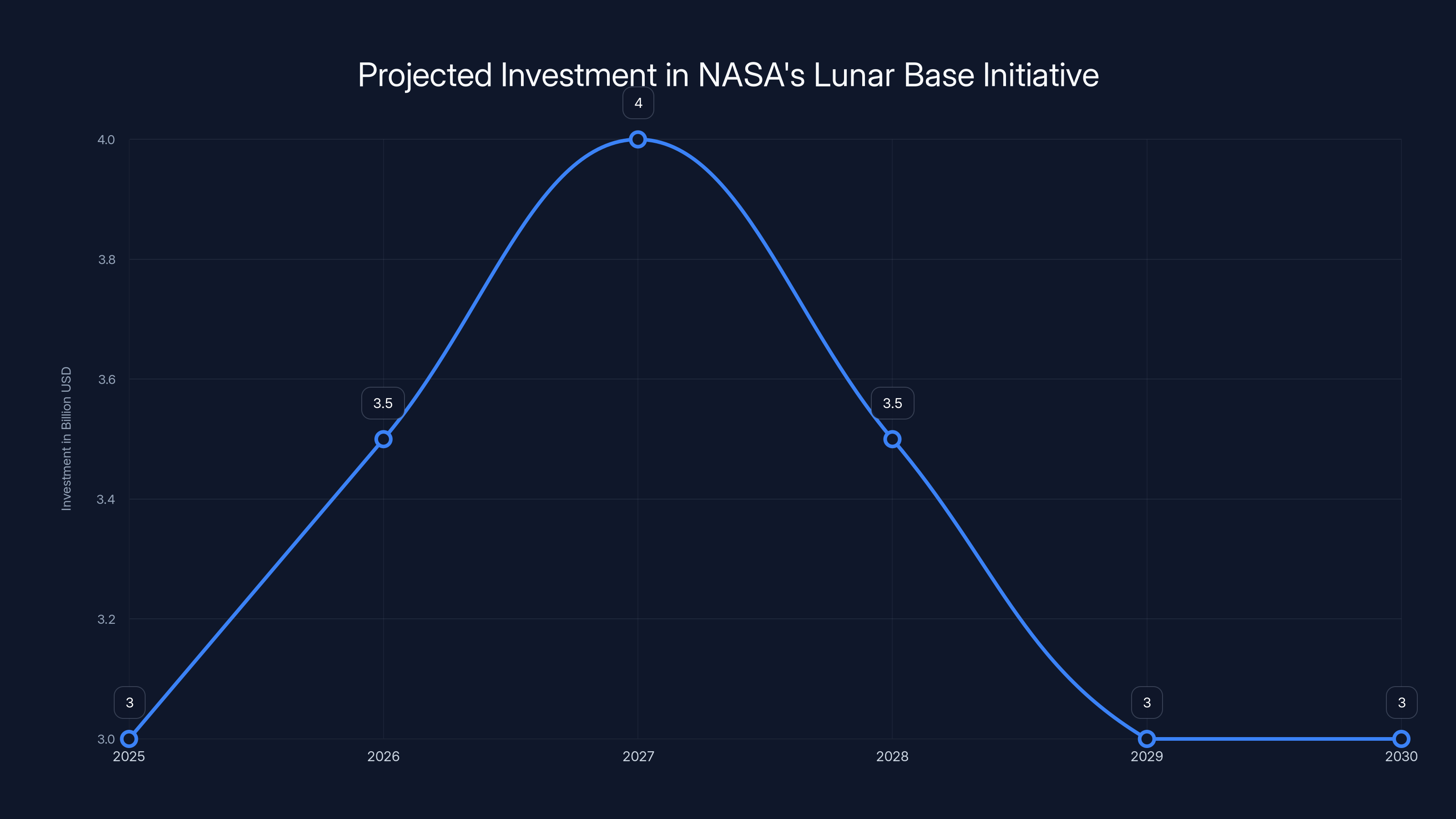Projected Investment in NASA's Lunar Base Initiative