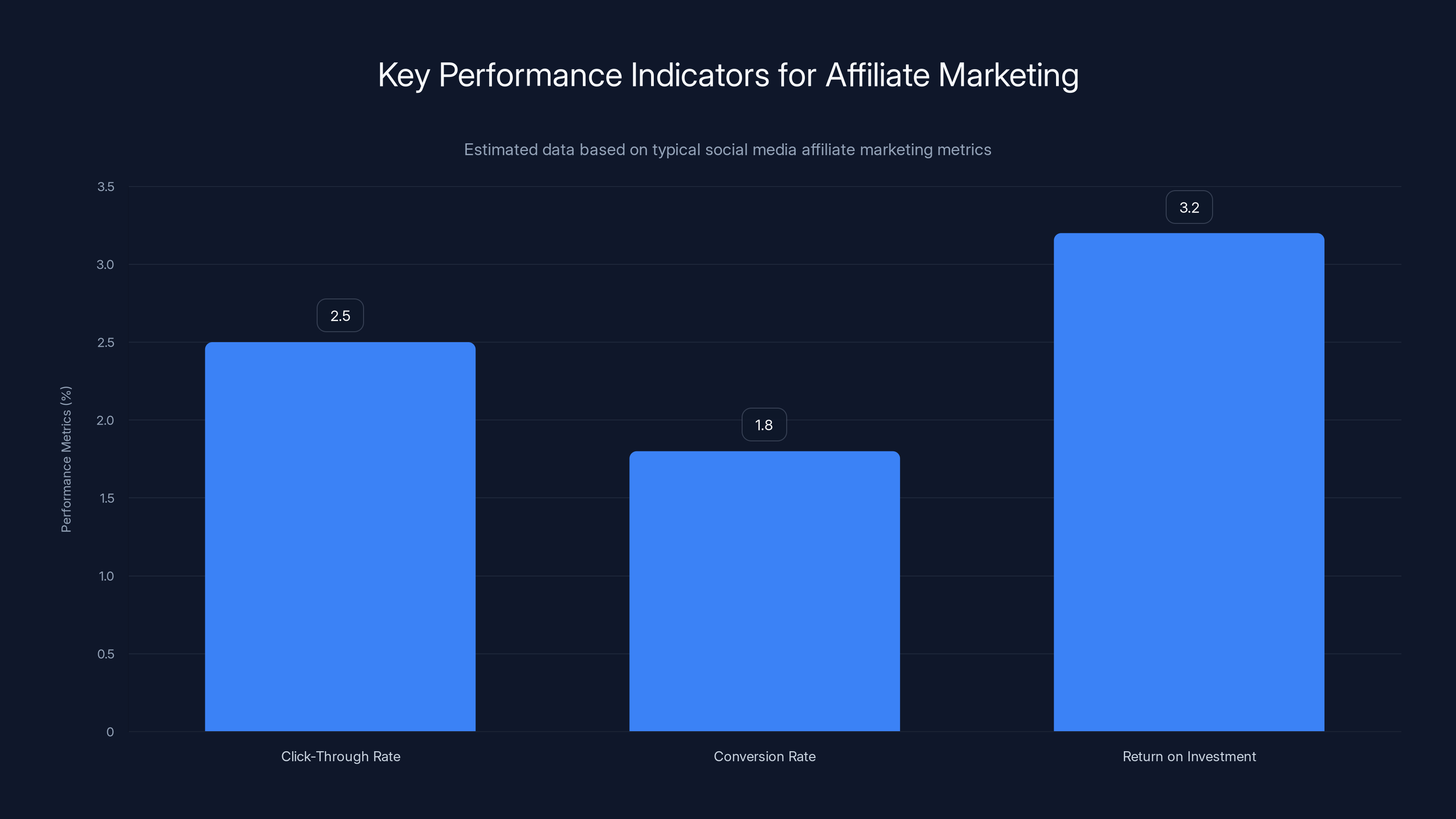 Key Performance Indicators for Affiliate Marketing