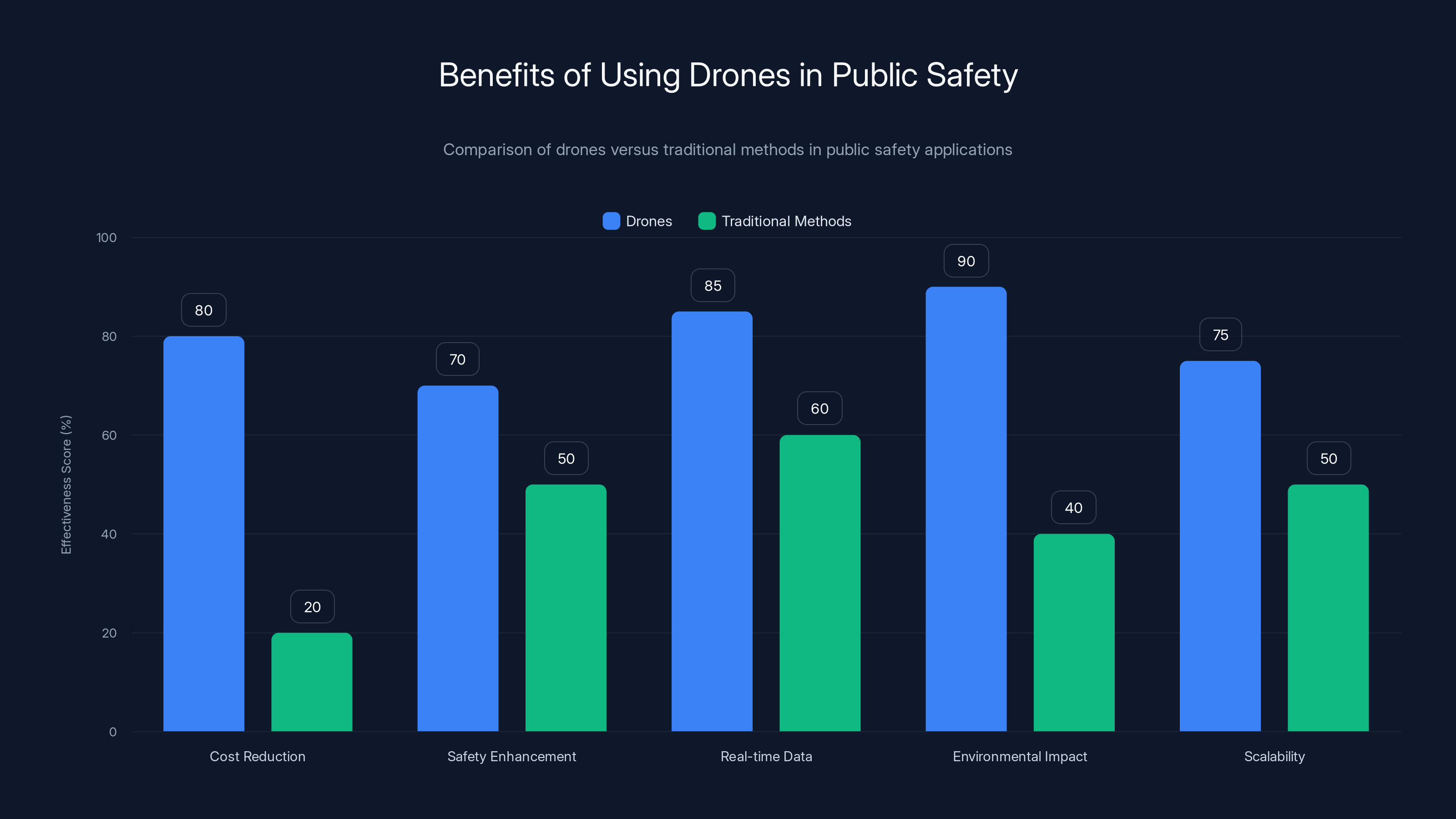 Benefits of Using Drones in Public Safety