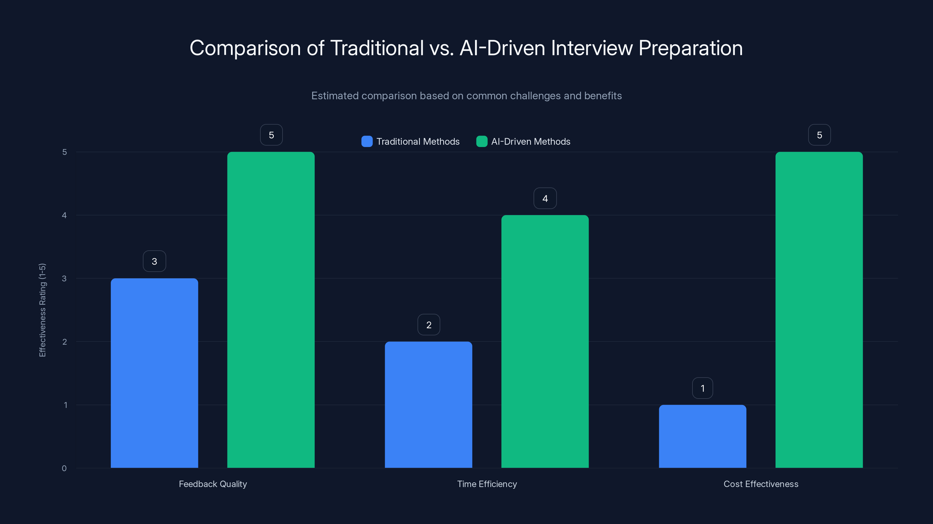 Comparison of Traditional vs. AI-Driven Interview Preparation