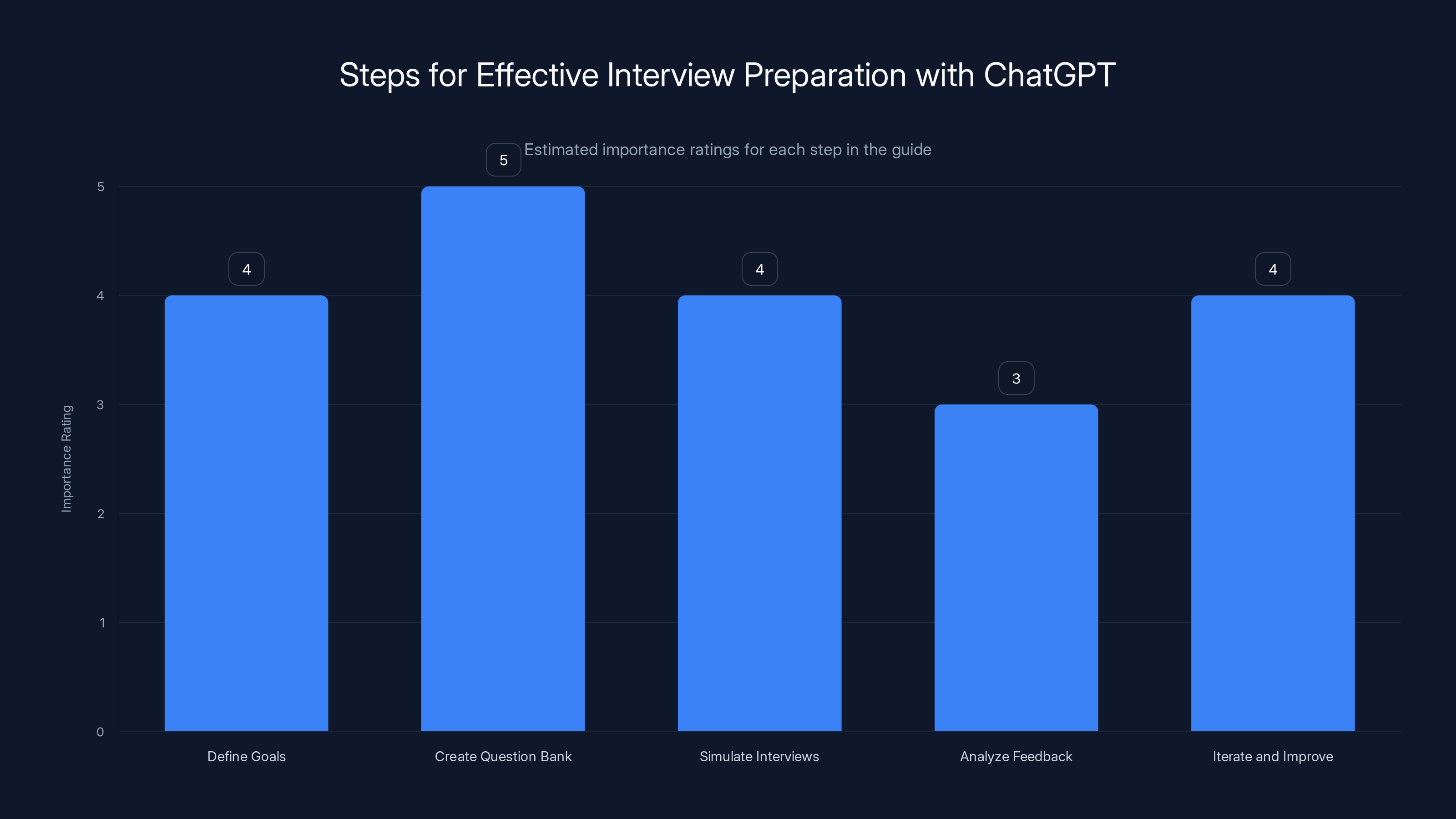 Steps for Effective Interview Preparation with ChatGPT