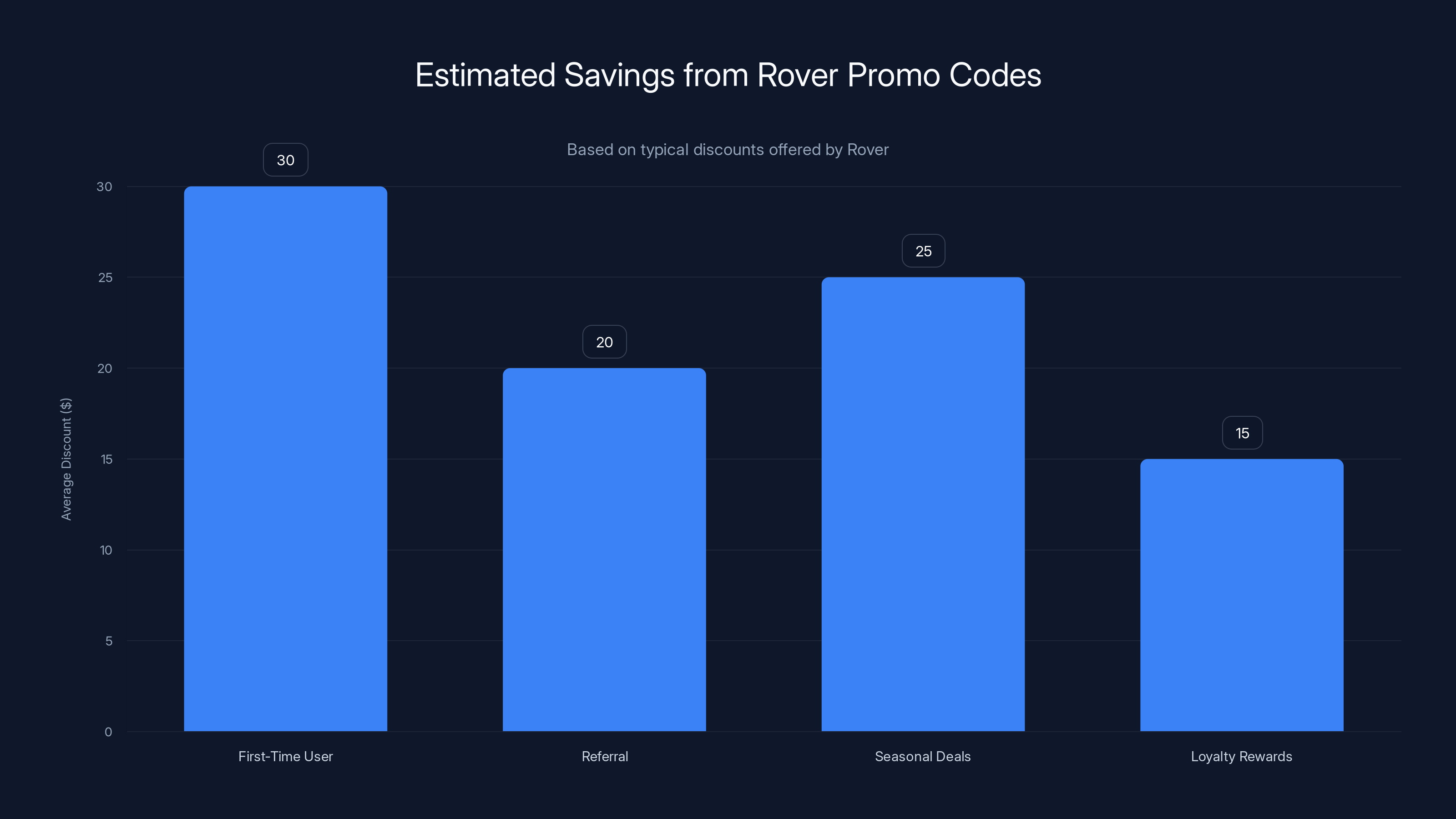 Estimated Savings from Rover Promo Codes