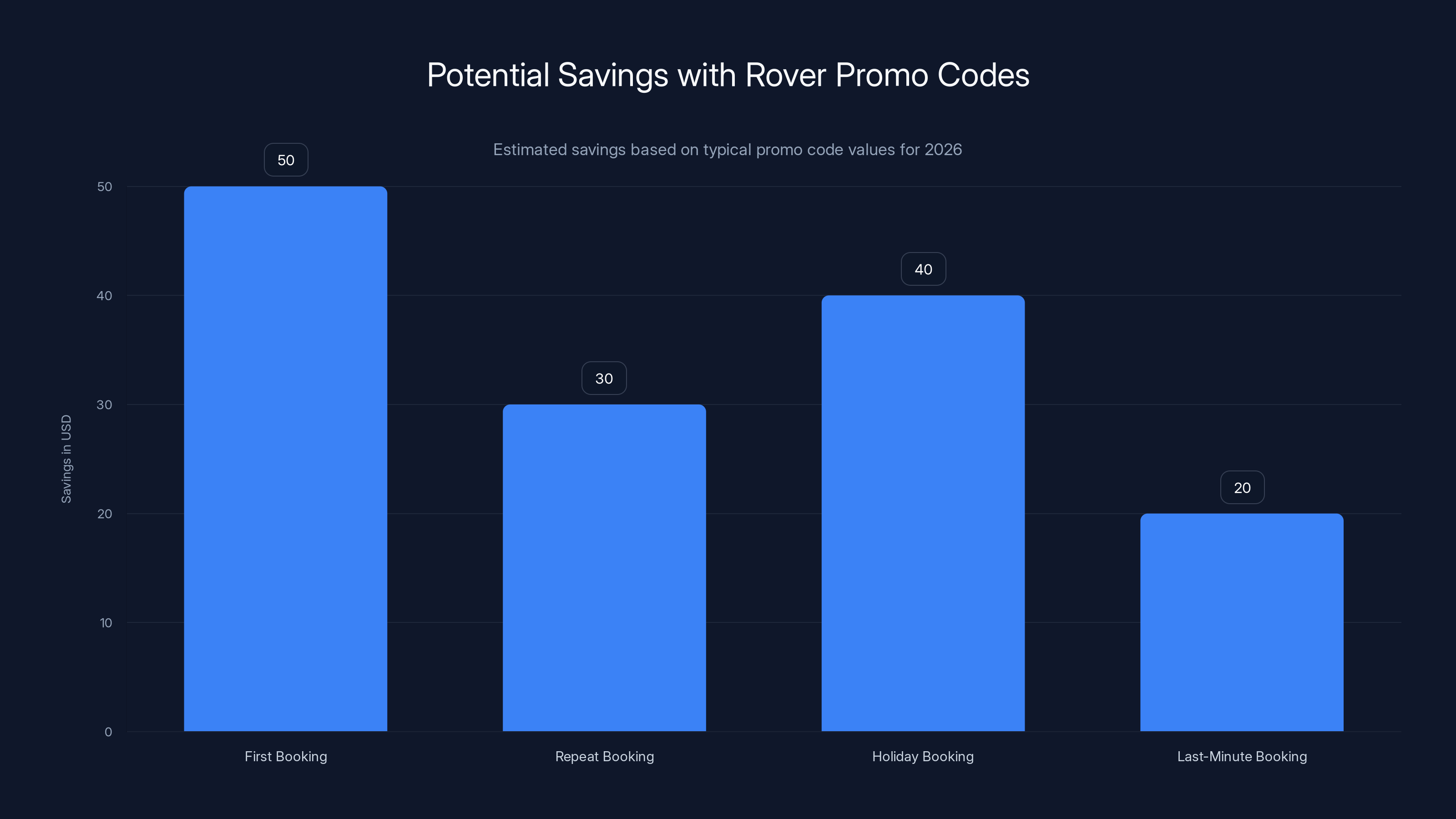 Potential Savings with Rover Promo Codes