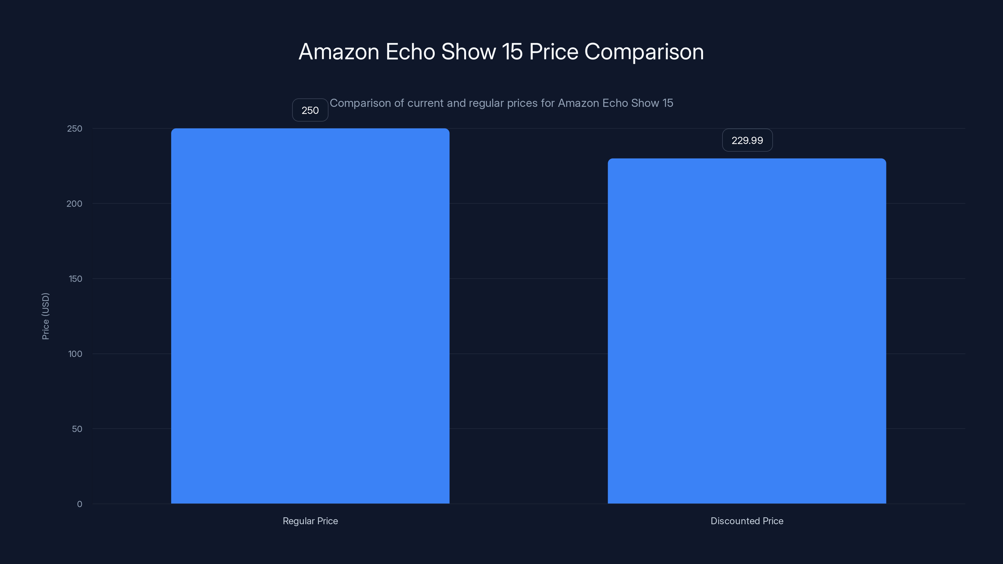 Amazon Echo Show 15 Price Comparison