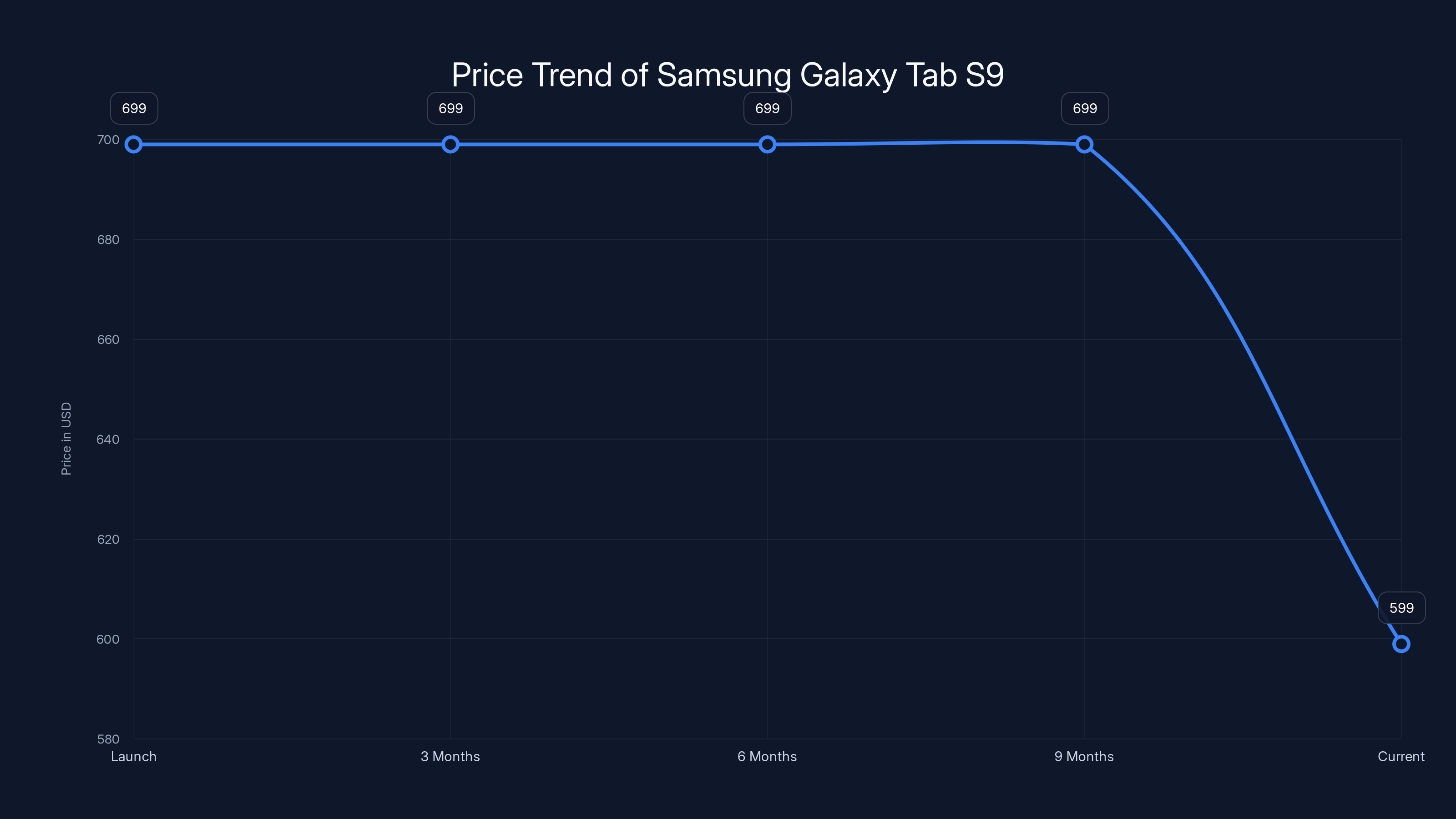 Price Trend of Samsung Galaxy Tab S9
