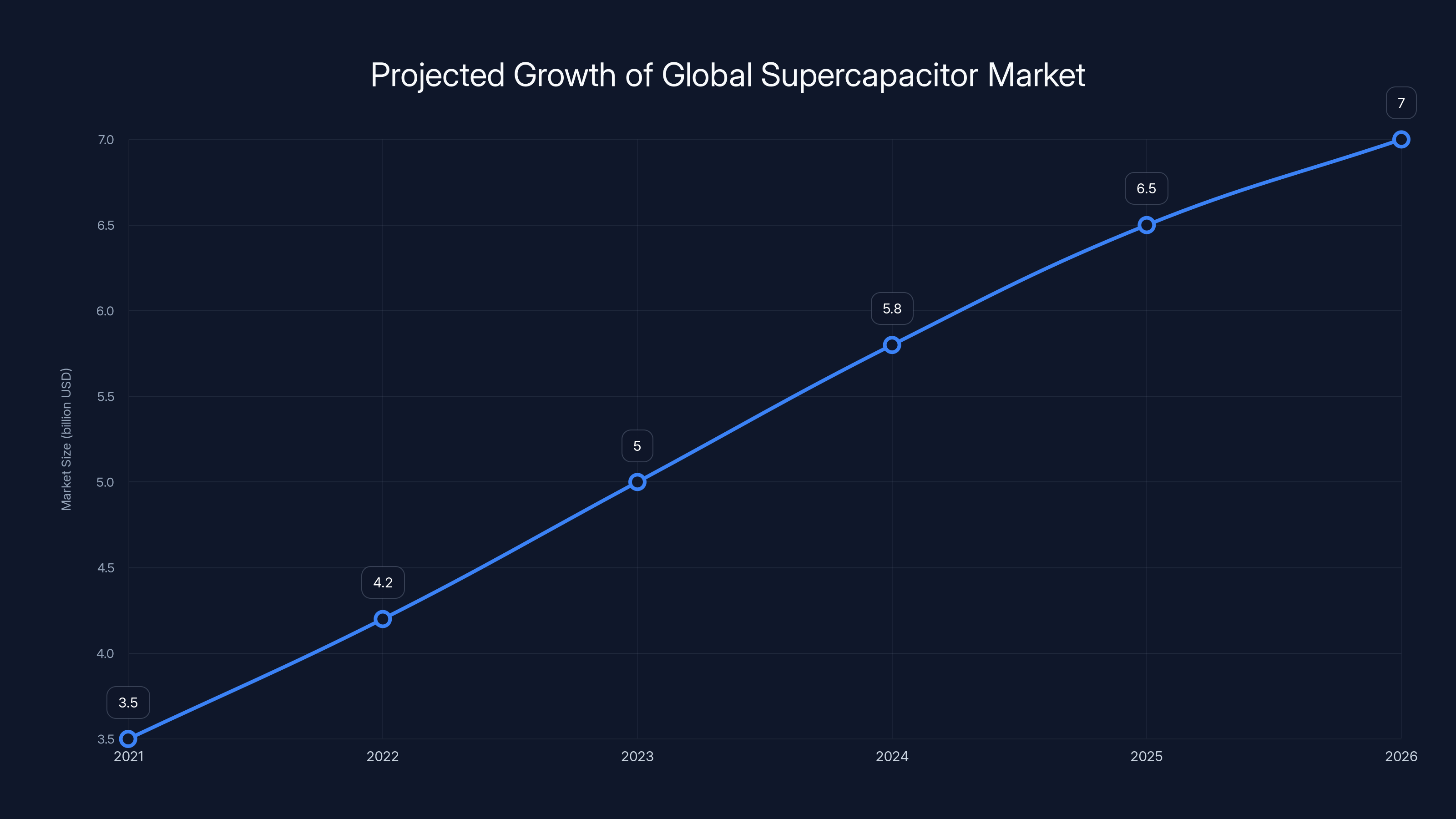 Projected Growth of Global Supercapacitor Market