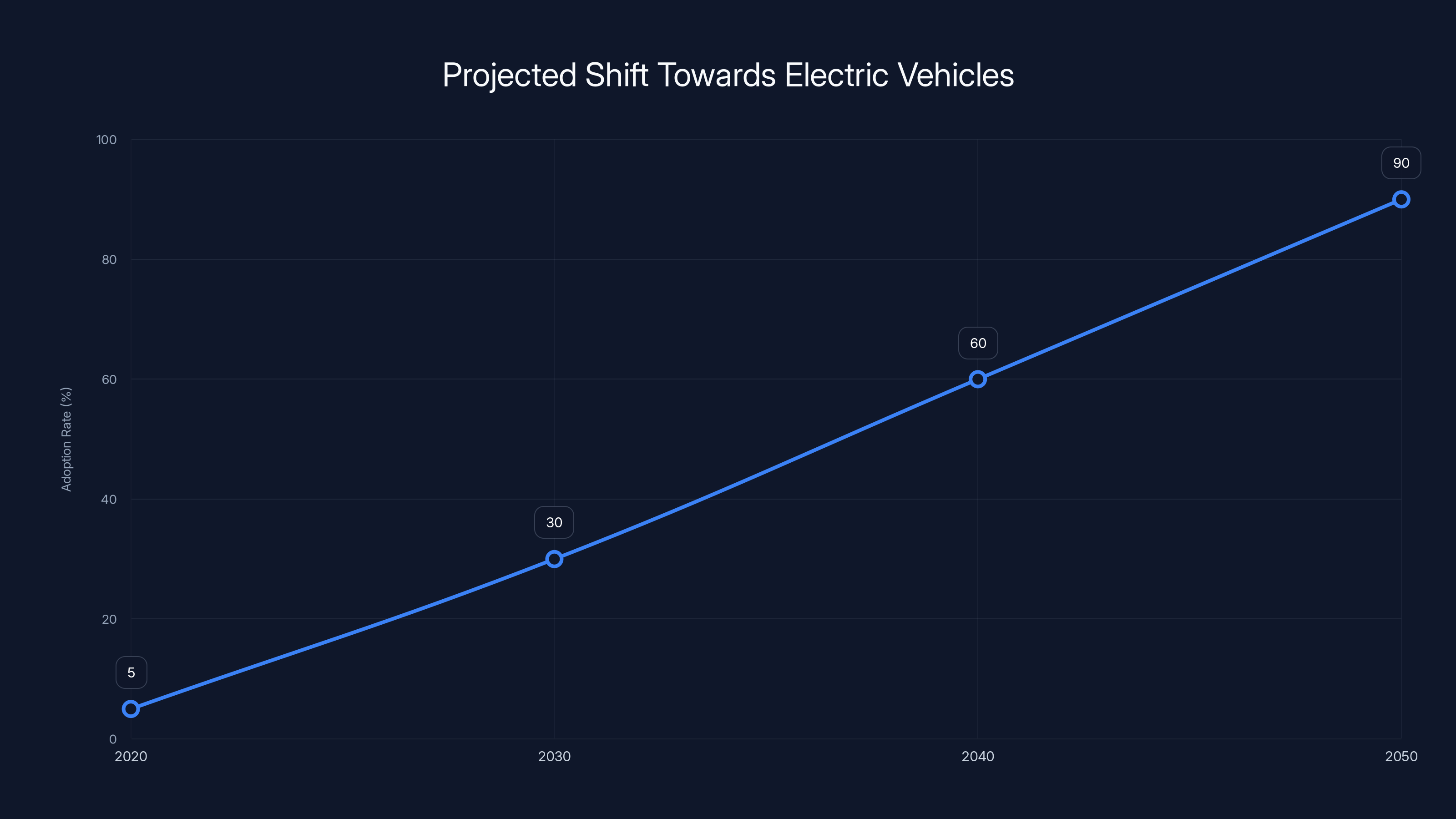 Projected Shift Towards Electric Vehicles