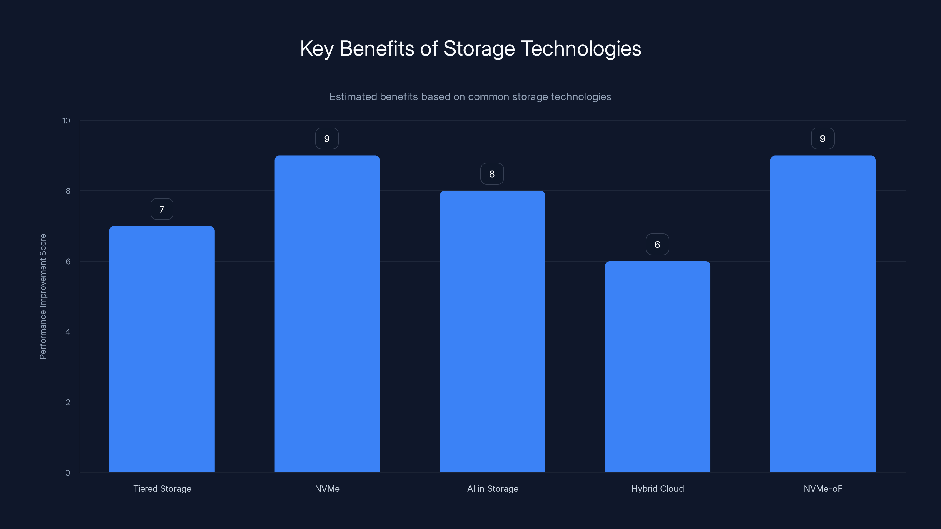 Key Benefits of Storage Technologies