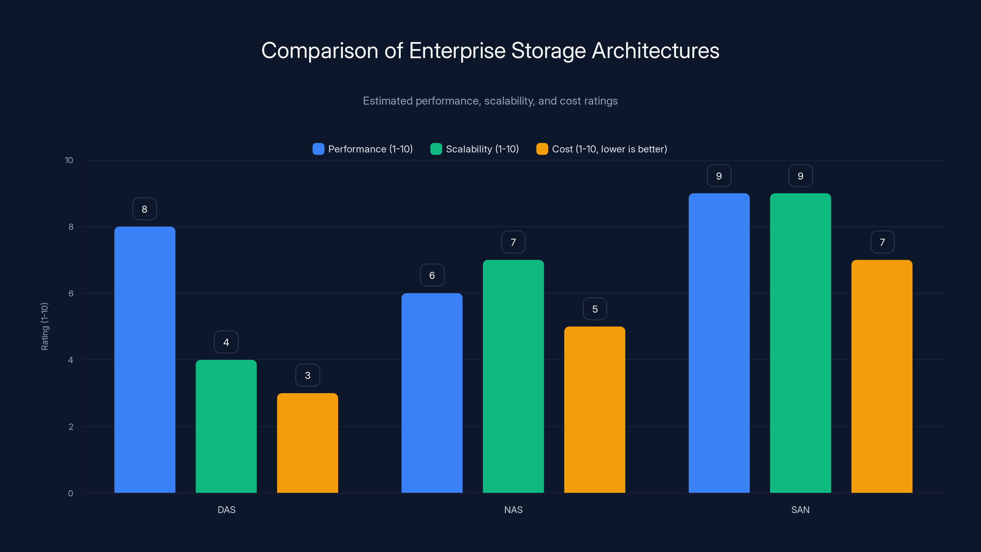 Comparison of Enterprise Storage Architectures