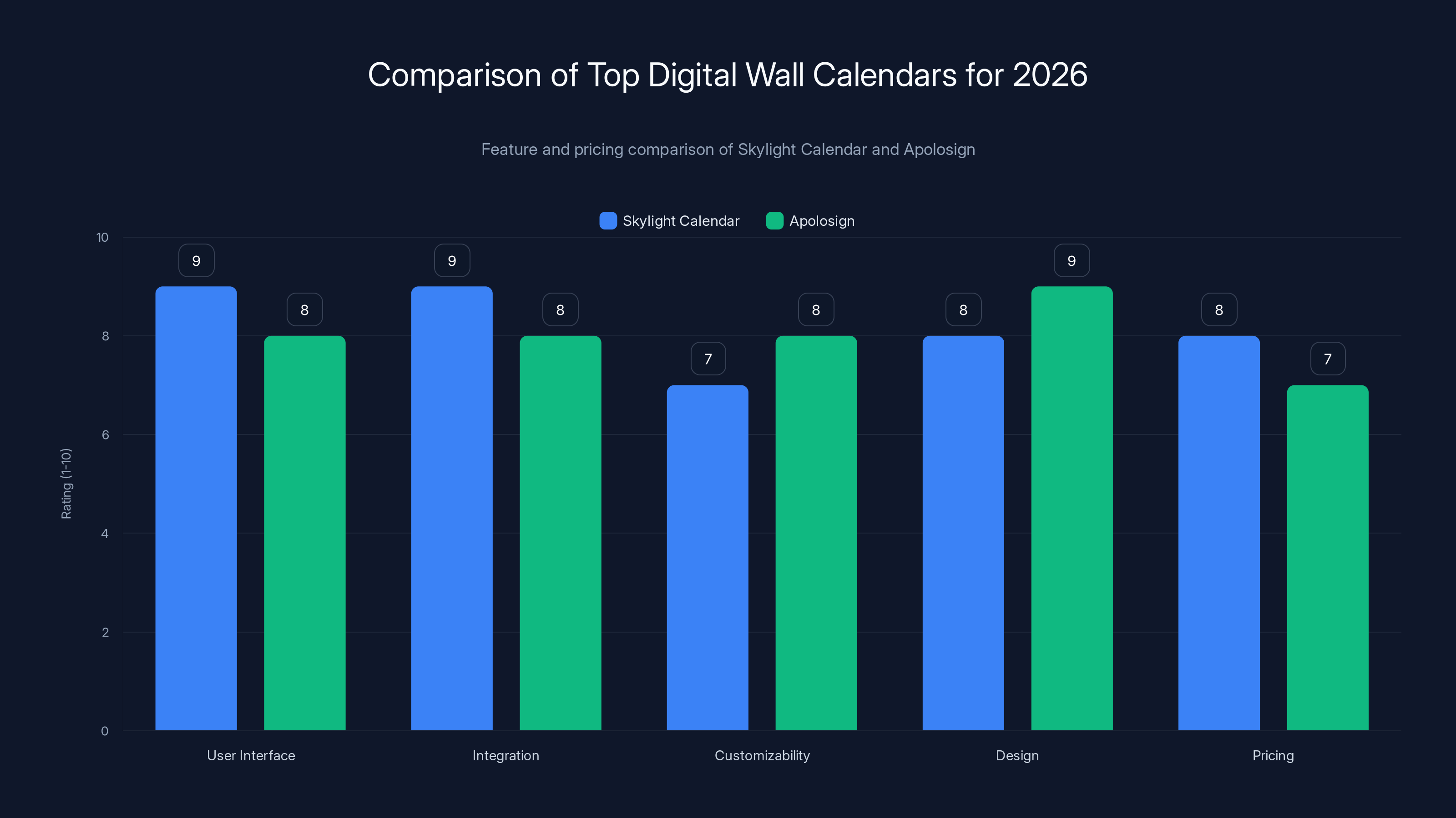 Comparison of Top Digital Wall Calendars for 2026