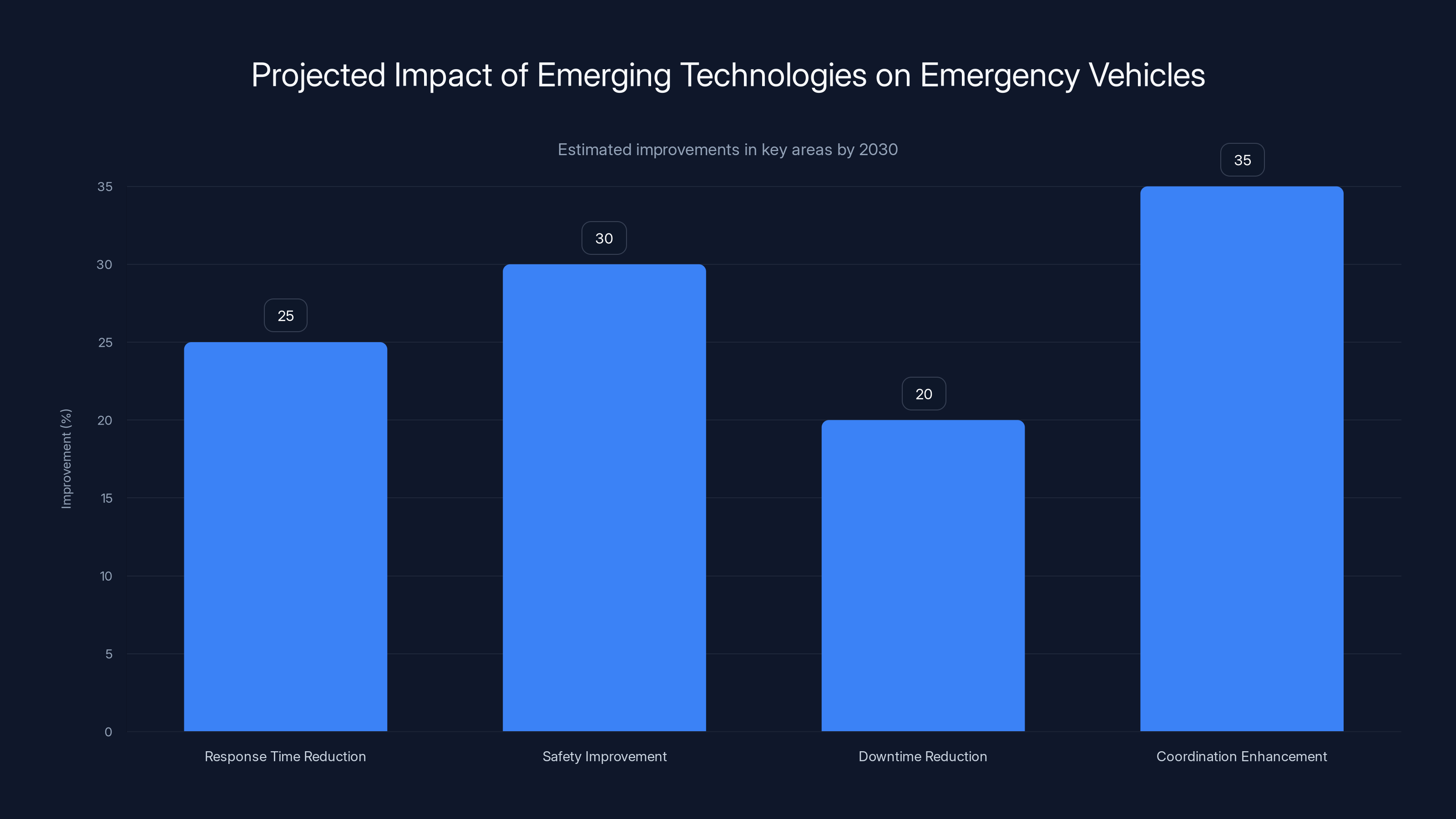 Projected Impact of Emerging Technologies on Emergency Vehicles