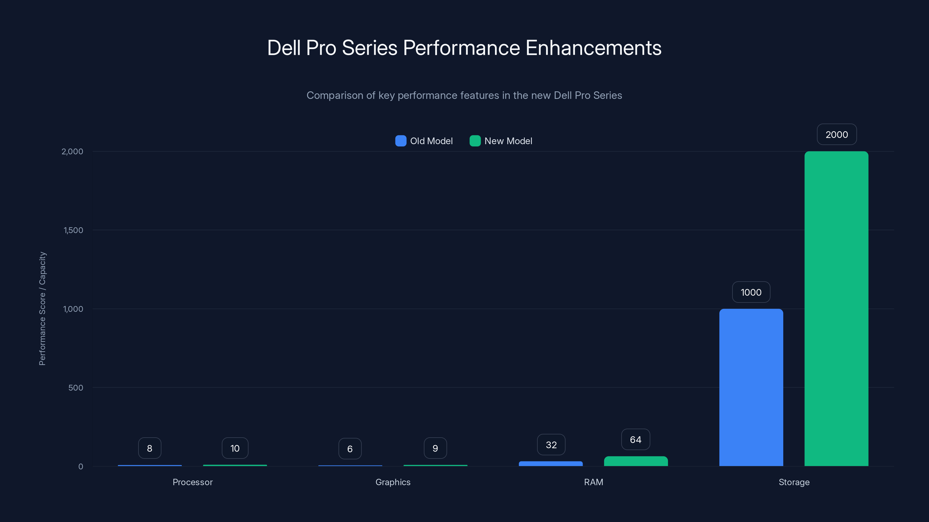 Dell Pro Series Performance Enhancements