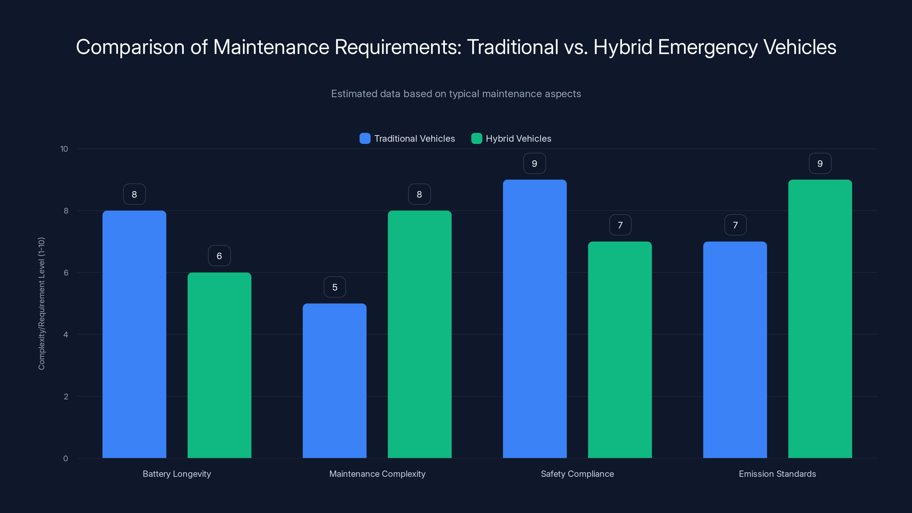 Comparison of Maintenance Requirements: Traditional vs. Hybrid Emergency Vehicles