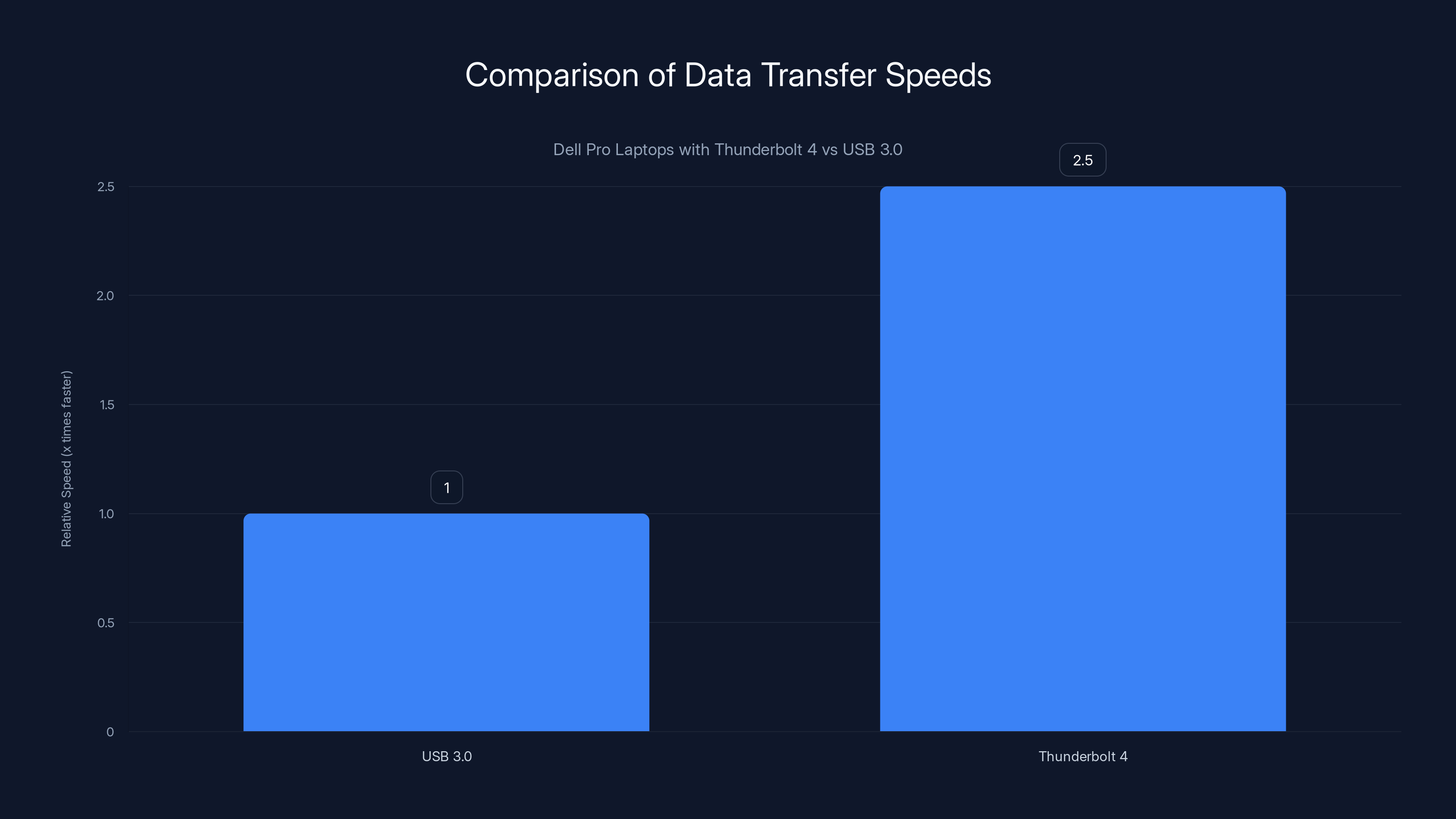 Comparison of Data Transfer Speeds