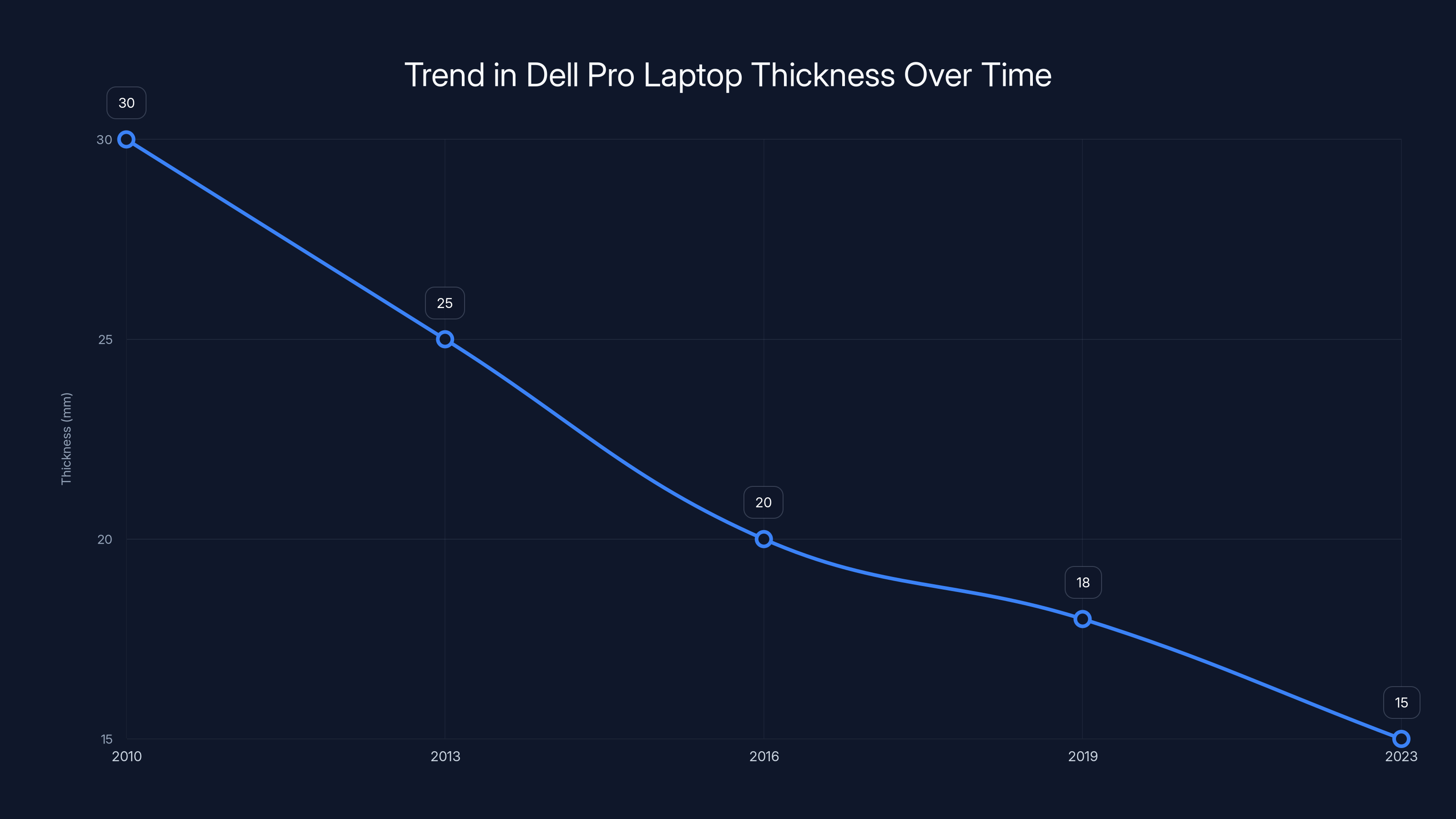 Trend in Dell Pro Laptop Thickness Over Time