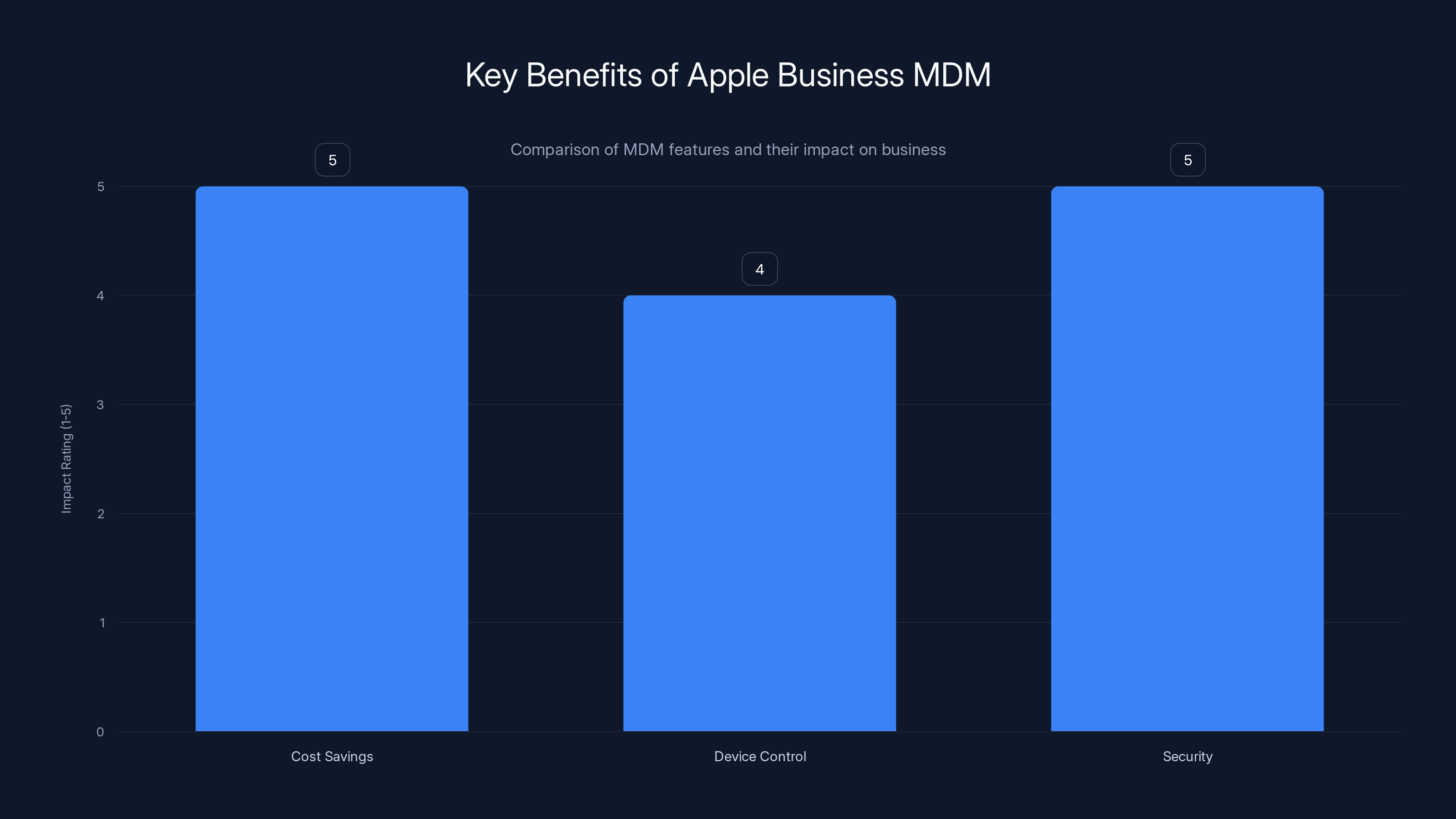 Key Benefits of Apple Business MDM