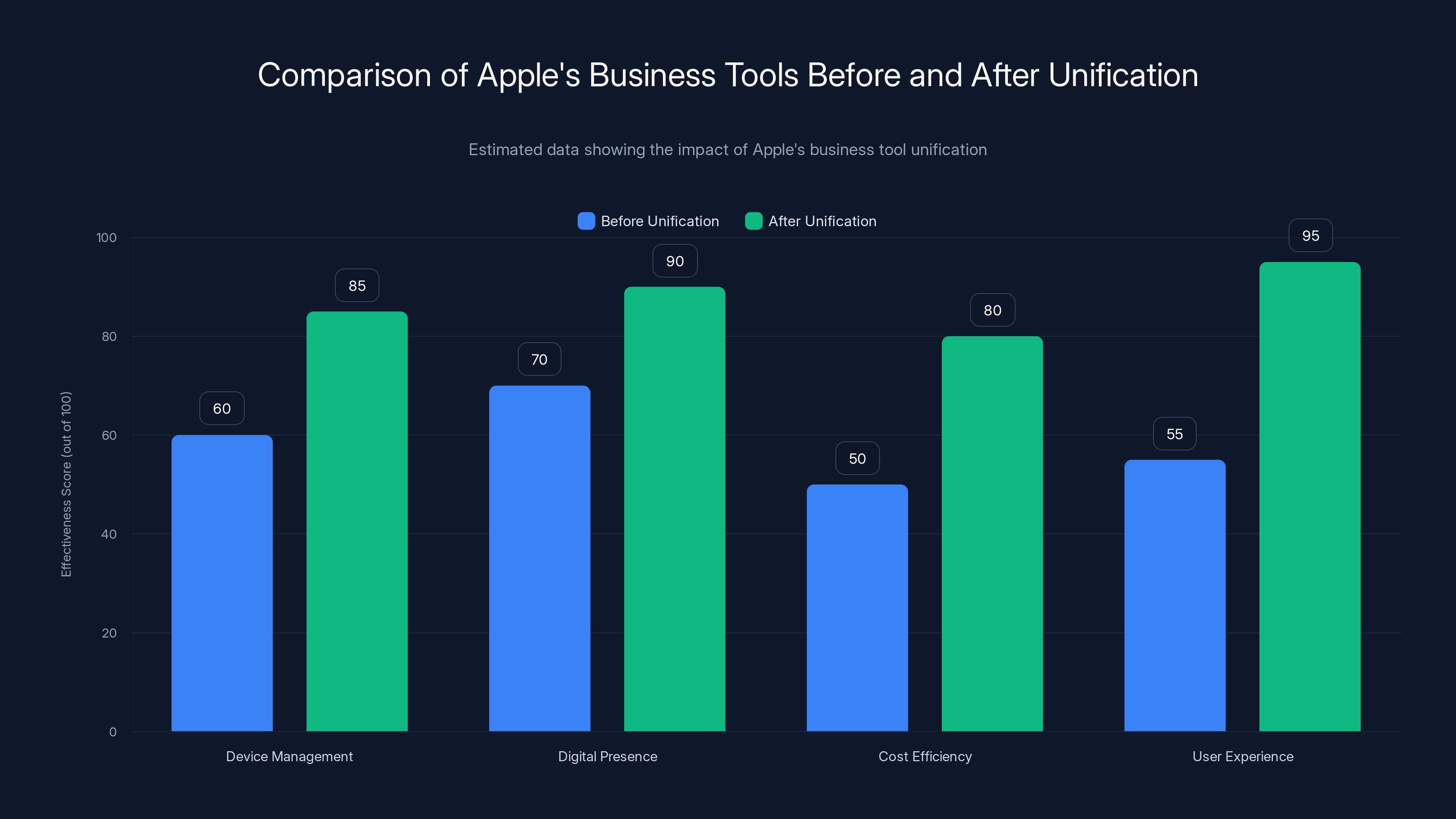 Comparison of Apple's Business Tools Before and After Unification