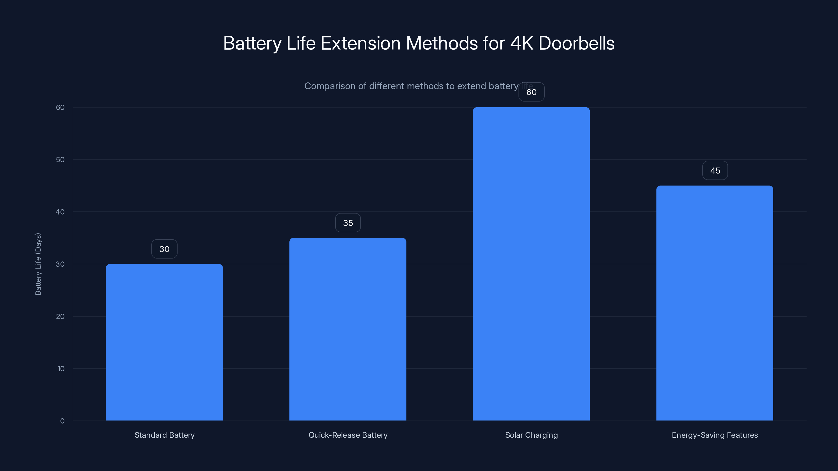 Battery Life Extension Methods for 4K Doorbells