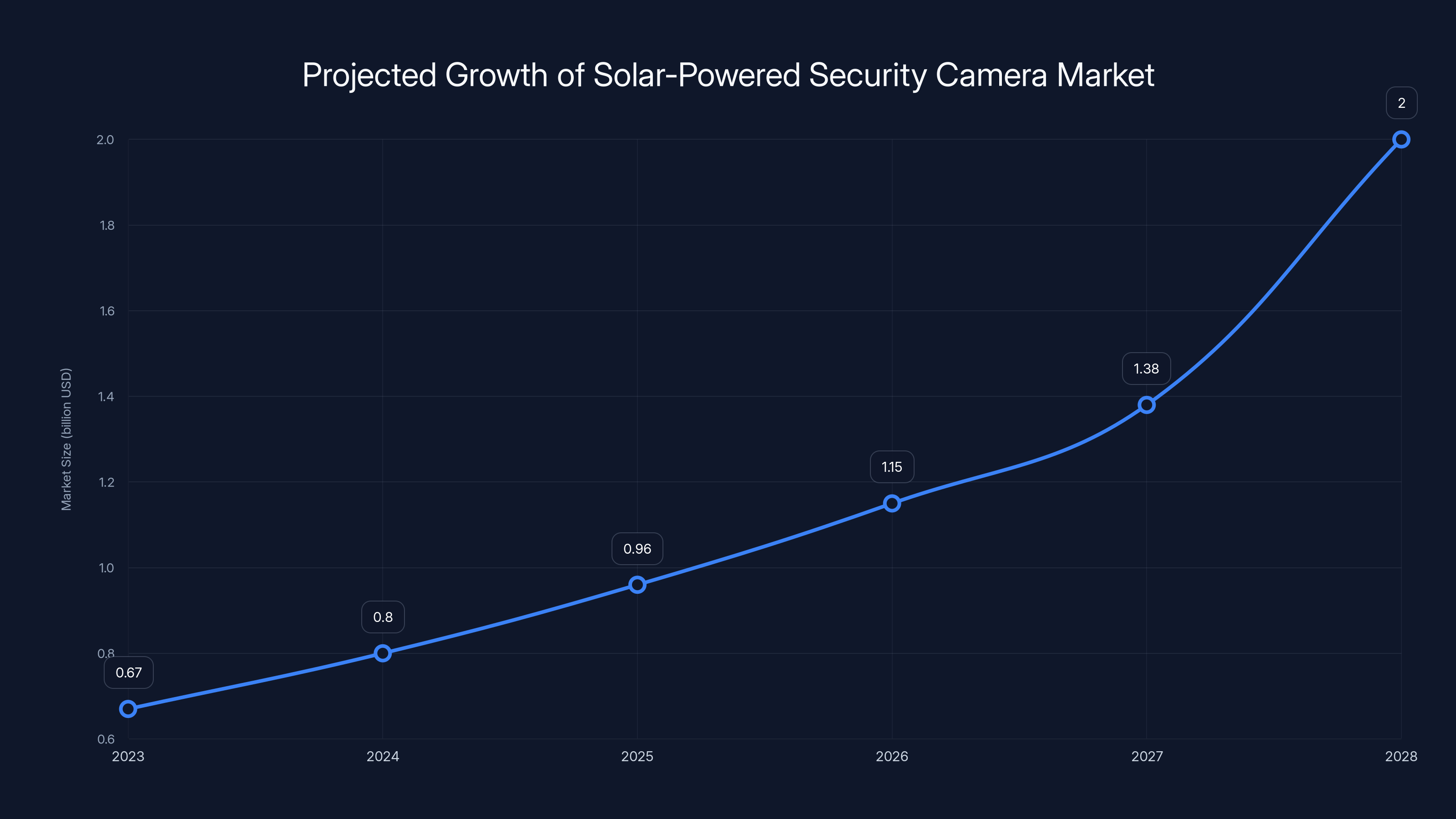 Projected Growth of Solar-Powered Security Camera Market