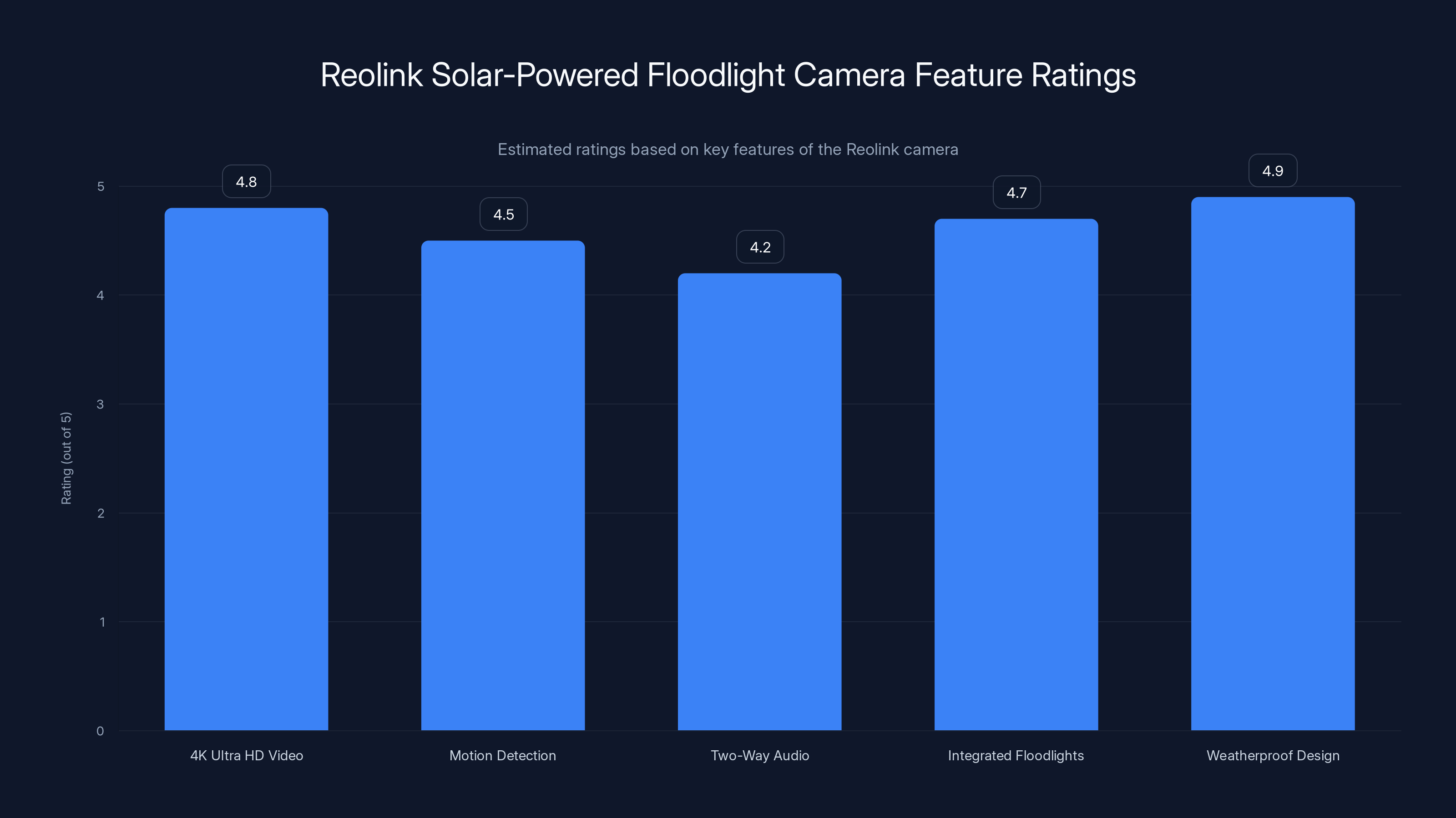Reolink Solar-Powered Floodlight Camera Feature Ratings