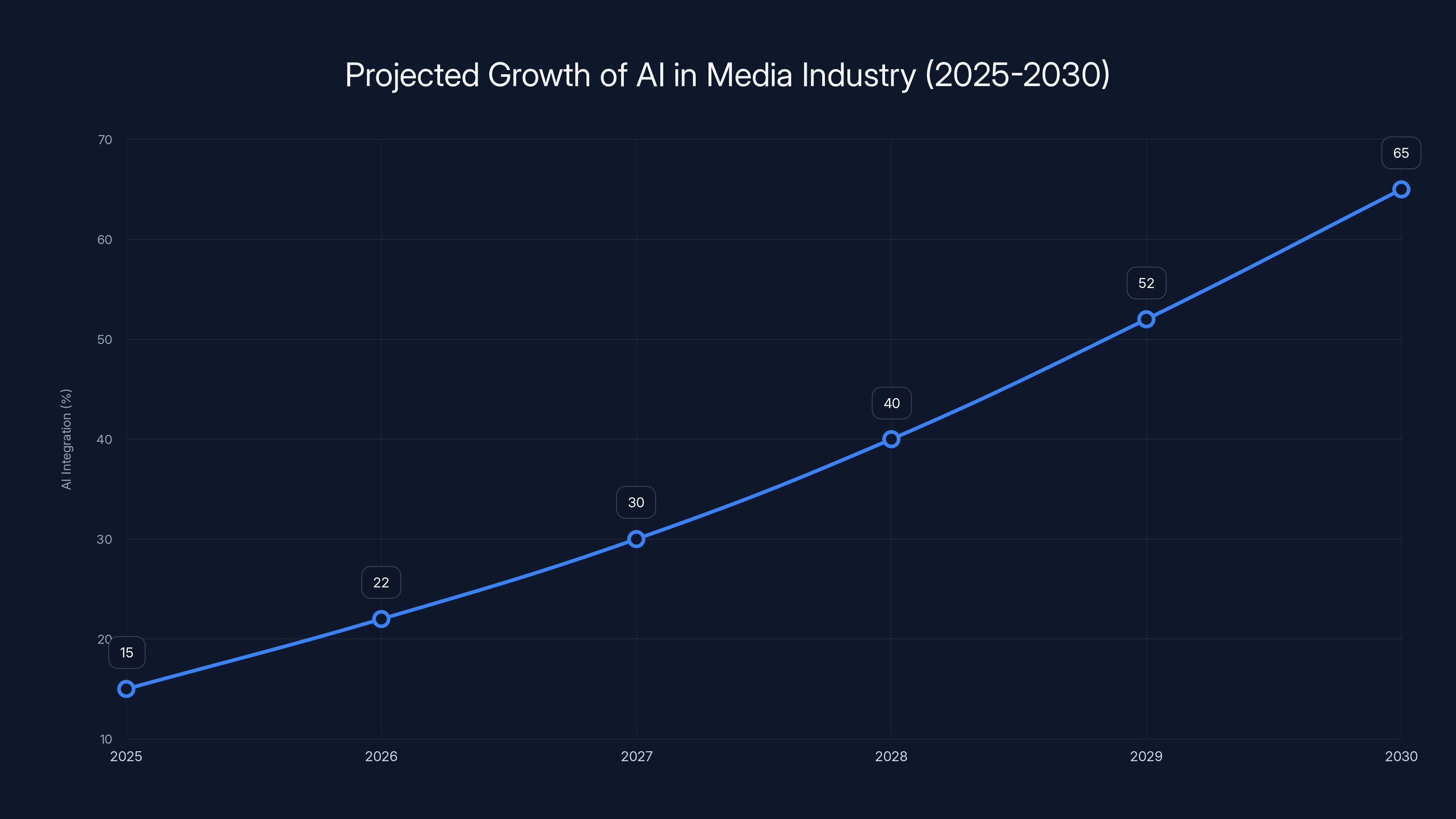 Projected Growth of AI in Media Industry (2025-2030)